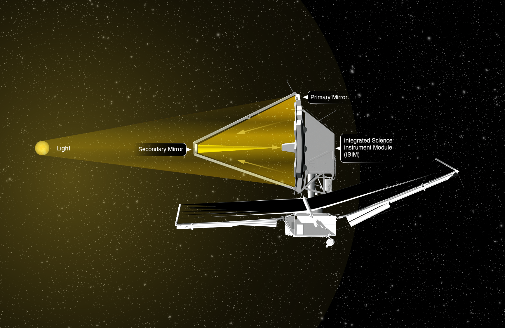 Diagram showing the path that light takes from its source in space to the instruments inside the Webb telescope.