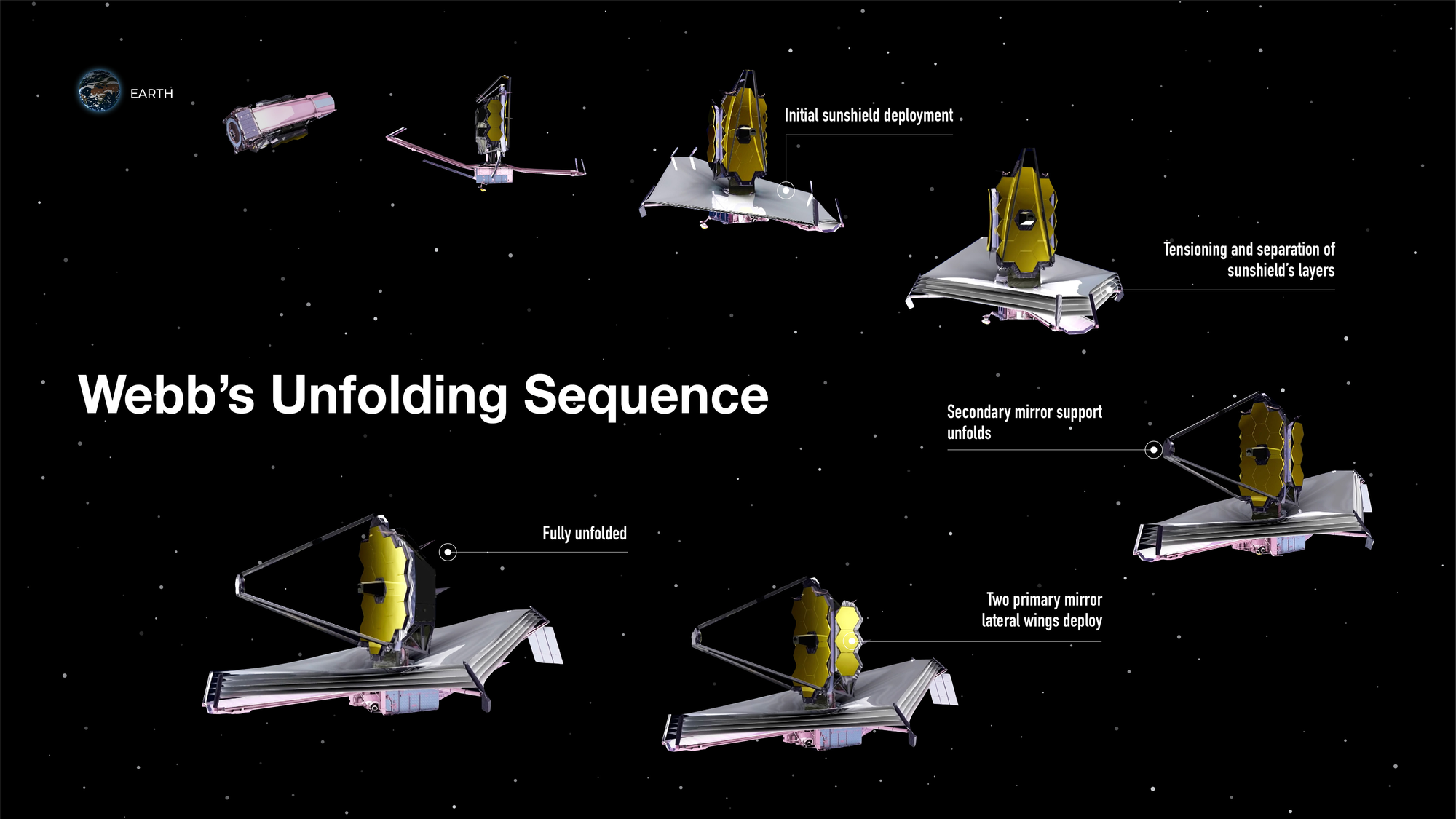 A graphic showing a series of i illustrations of the James Webb Space Telescope unfolding as it travels from Earth through space.