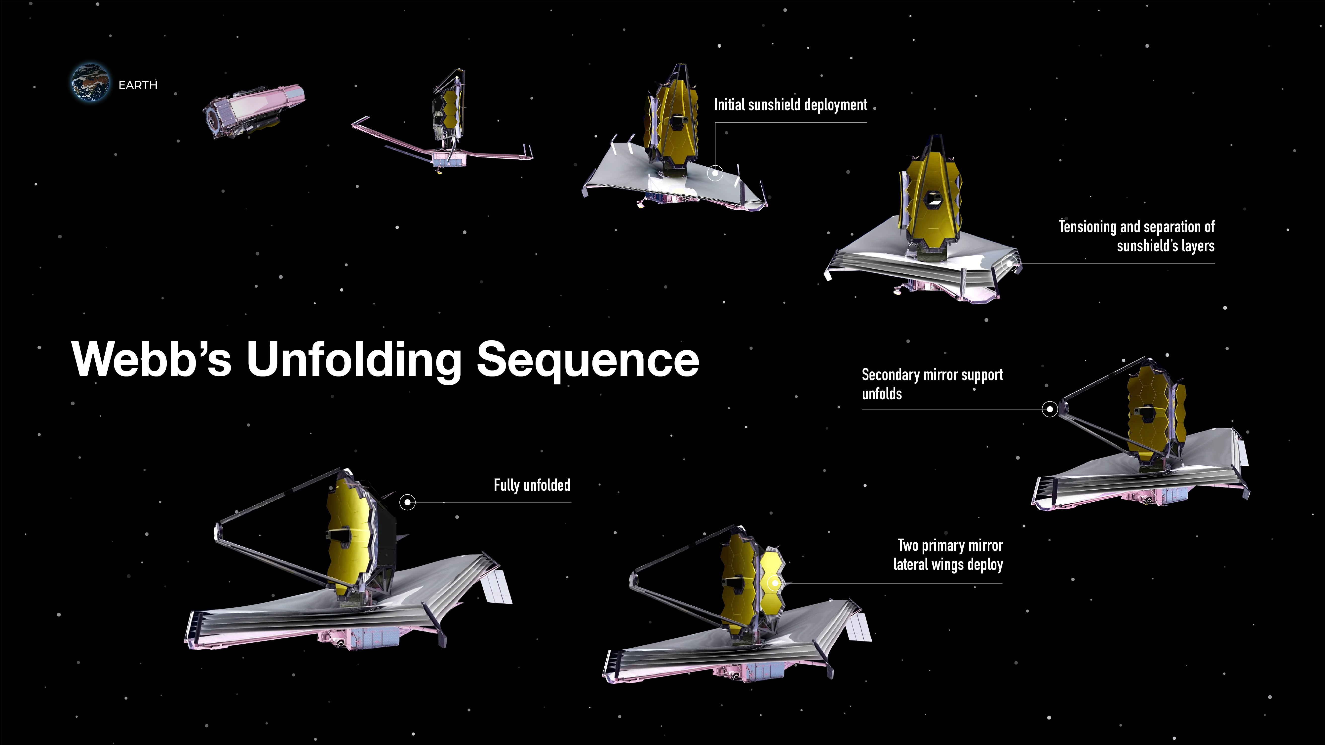 A graphic showing a series of i illustrations of the James Webb Space Telescope unfolding as it travels from Earth through space.