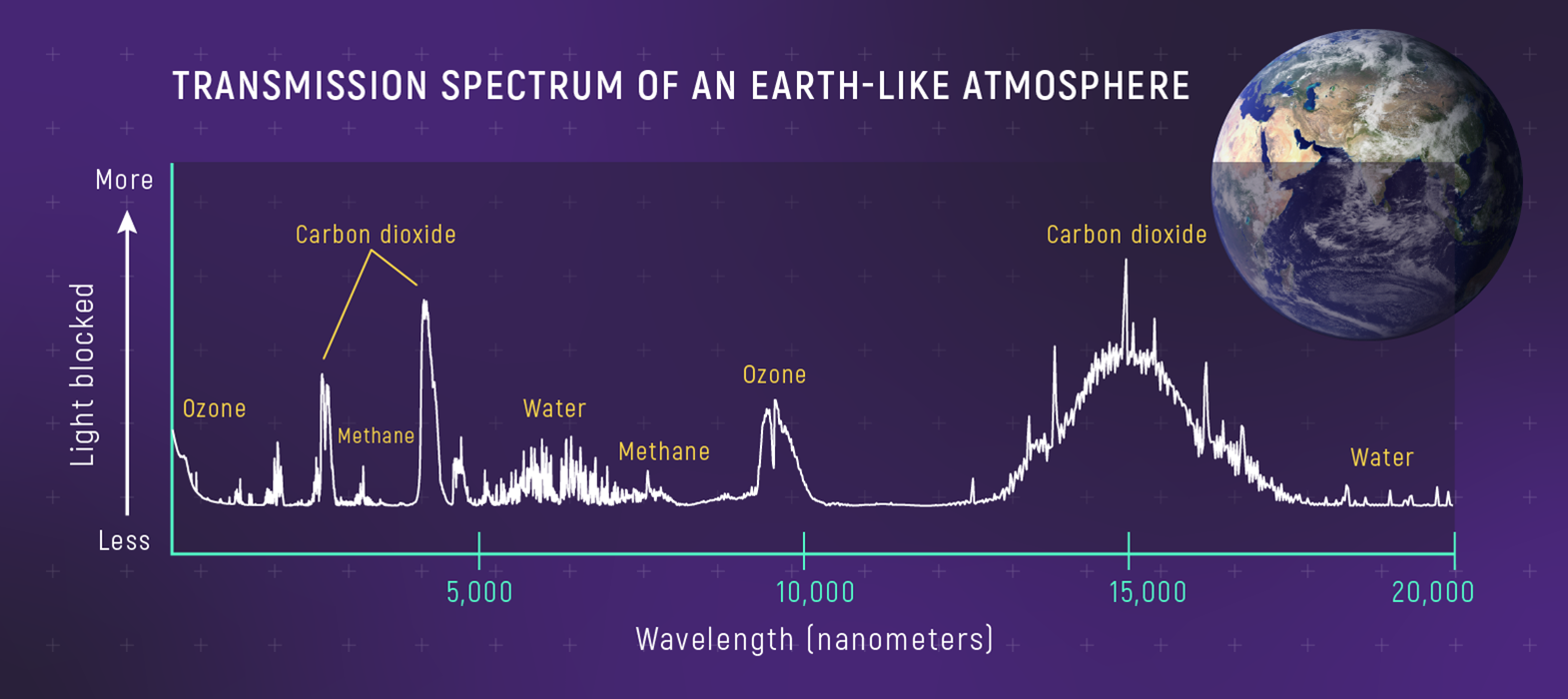 Graphic titled “Transmission Spectrum of an Earth-Like Atmosphere” includes a detailed line graph of light blocked on the vertical y-axis versus wavelength on the horizontal x-axis.
