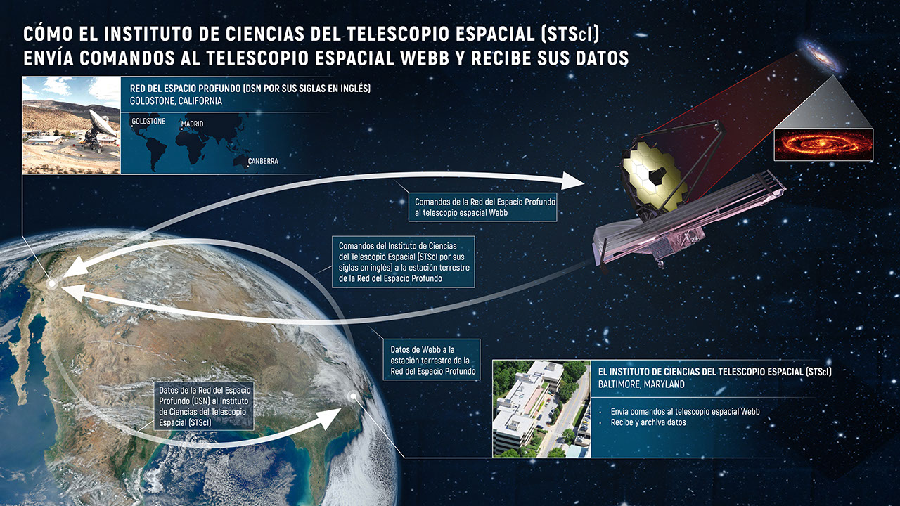 El diagrama titulado “Cómo el Instituto de Ciencias del Telescopio Espacial (STScI por sus siglas en inglés) envía comandos al telescopio espacial Webb y recibe sus datos” ilustra a Webb en el espacio comunicándose con STScI en Baltimore, Maryland, a través de la Red del Espacio Profundo (DSN por sus siglas en inglés) en Goldstone, California.