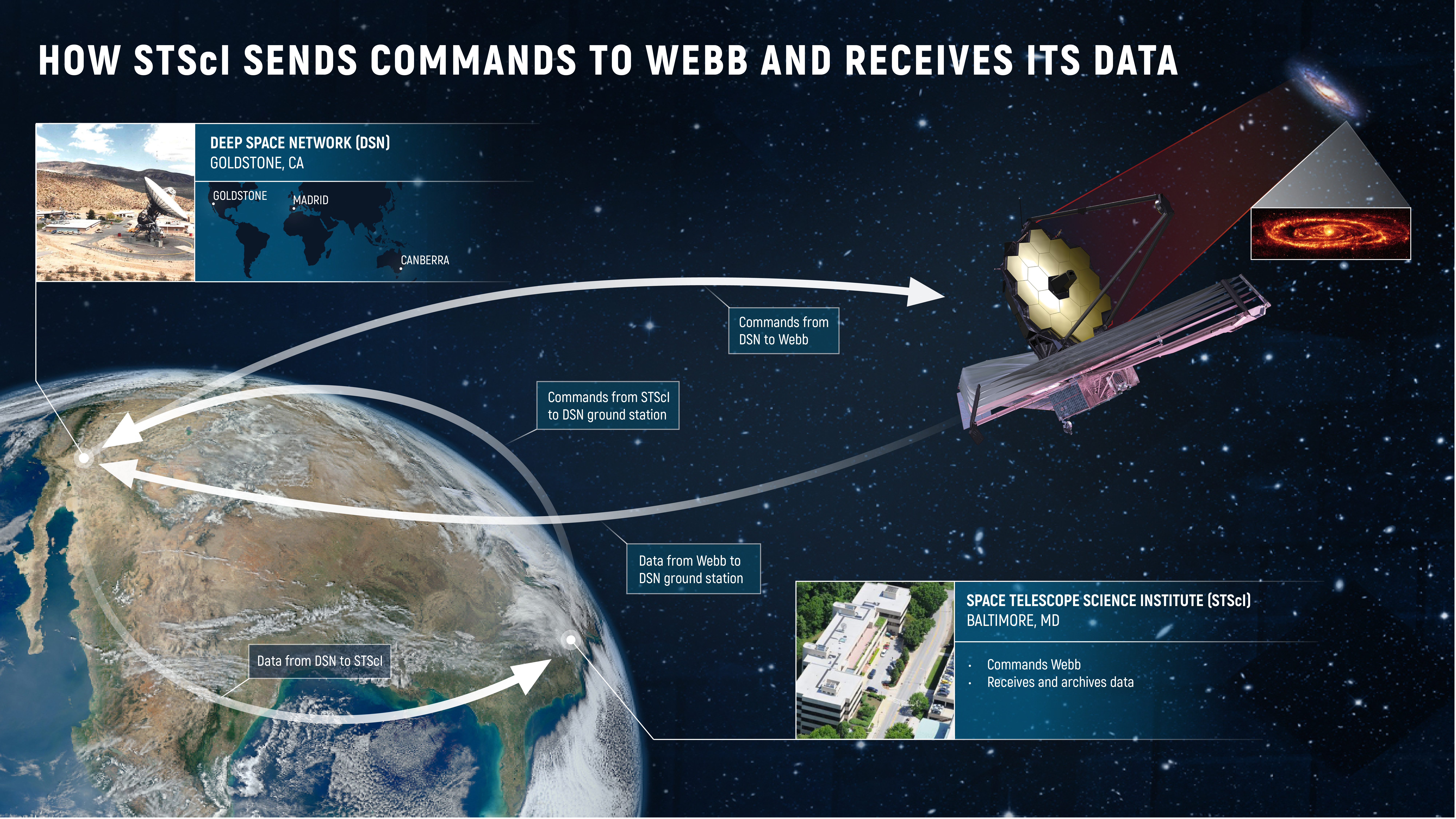 Infographic titled “How STScI Sends Commands to Webb and Receives Its Data” shows how information flows to and from the James Webb Space Telescope.