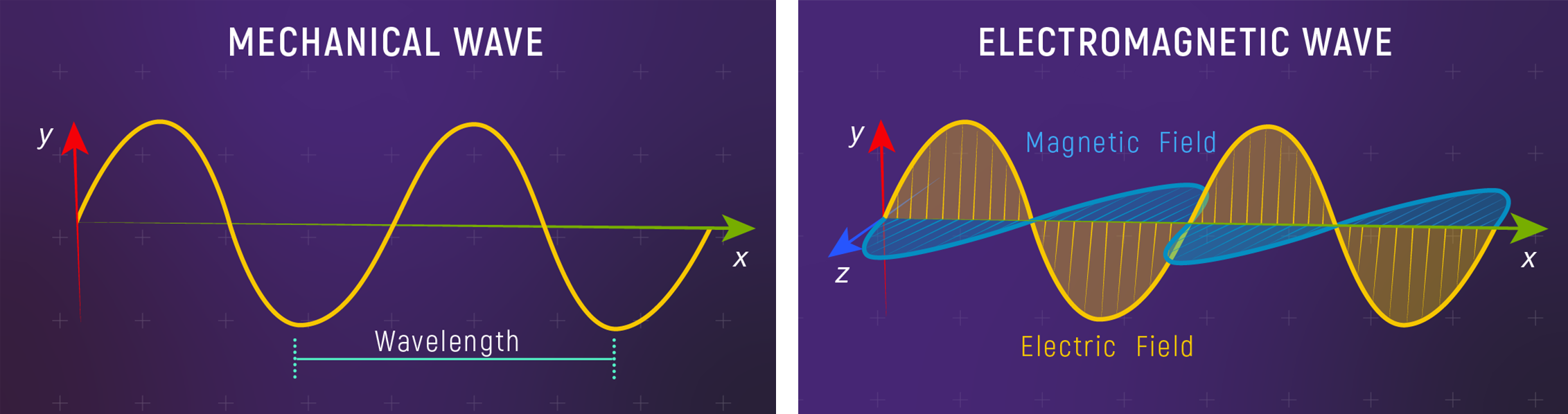 Side-by-side comparison of the graphs of a mechanical wave and an electromagnetic wave.