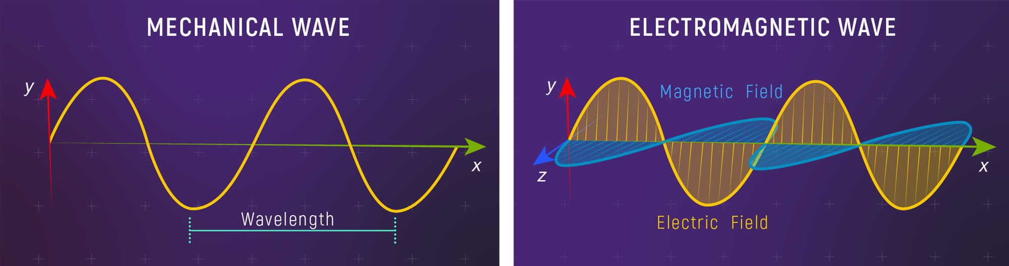 Side-by-side comparison of the graphs of a mechanical wave and an electromagnetic wave.