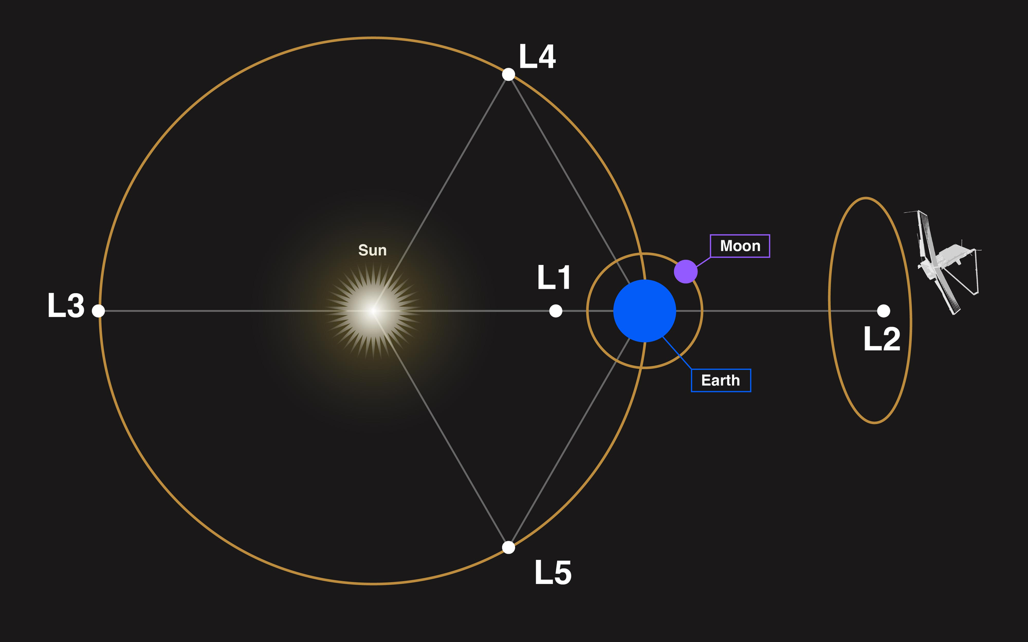 Diagram of the five Lagrange points and Webb’s position at Lagrange point 2.