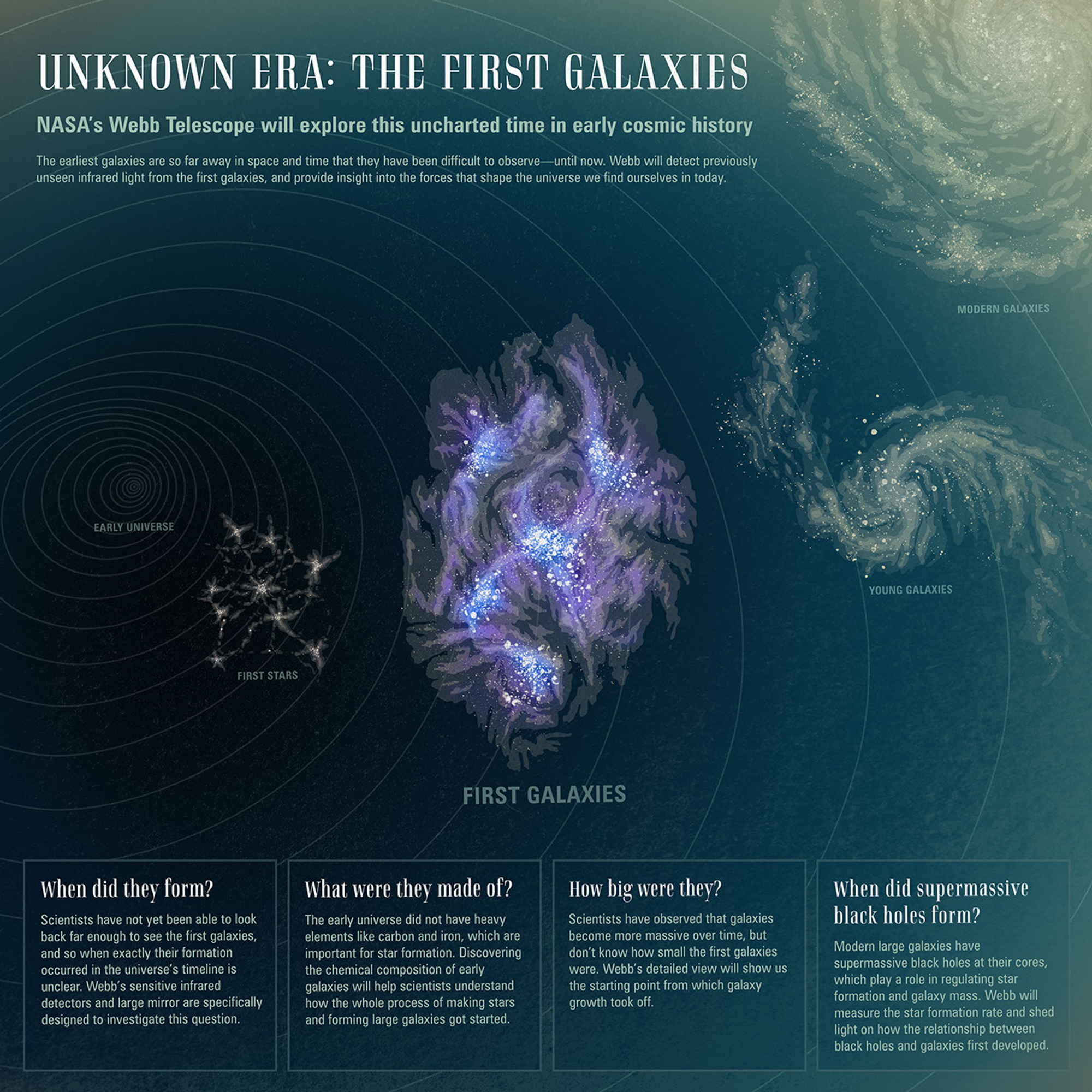Drawing summarizing galaxy evolution through time and space.