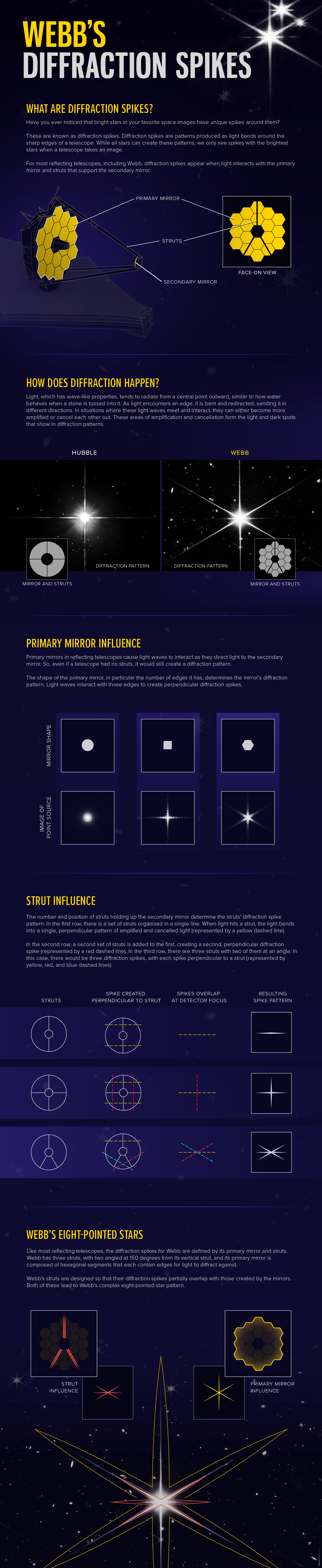 Webb's Diffraction Spikes - NASA Science