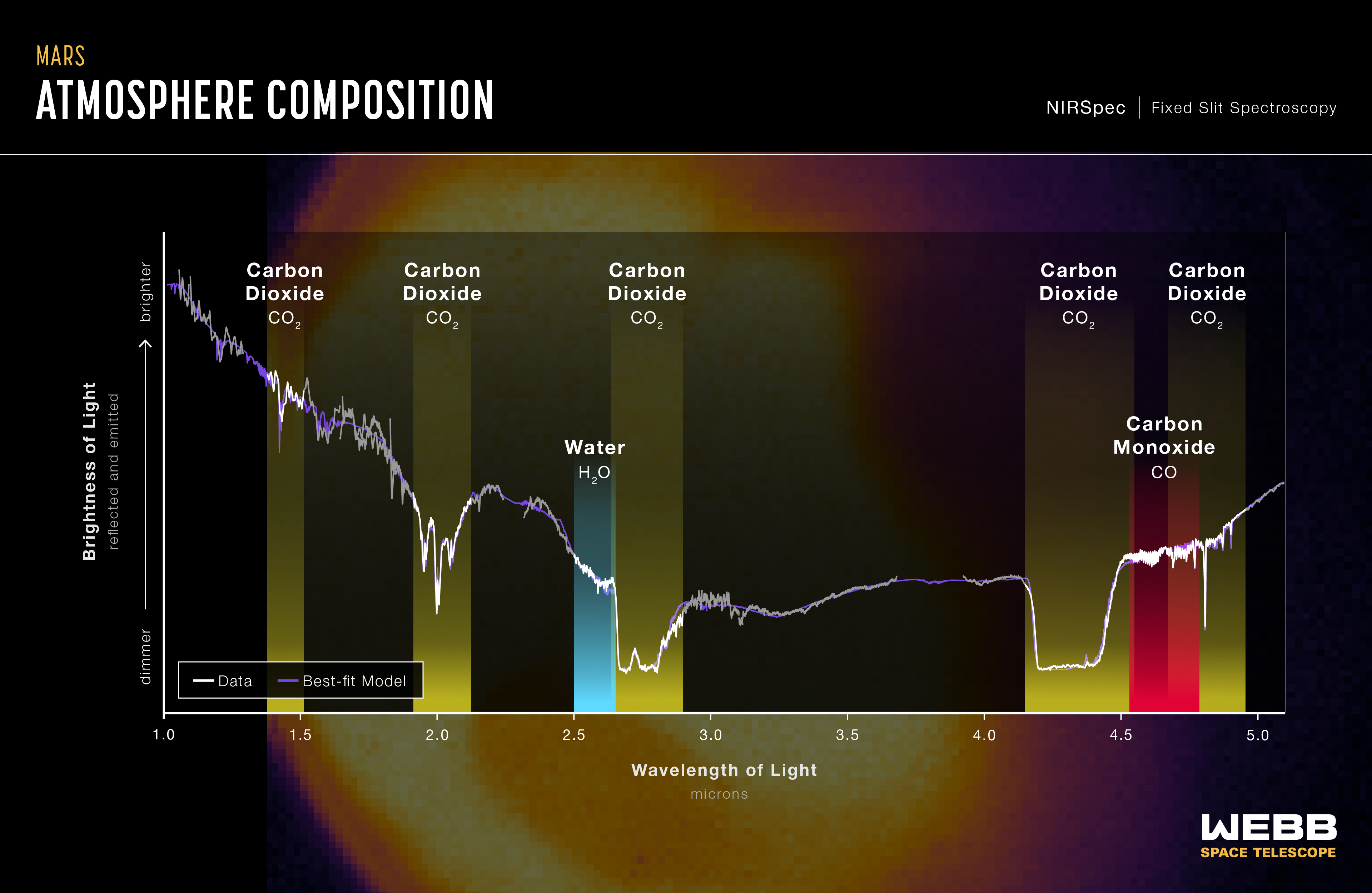 Graphic titled “Mars Atmosphere Composition, NIRSpec  Fixed Slit Spectroscopy” shows the spectrum of 1-5-micron light reflected and emitted from Mars, with a 4.3-micron NIRCam image in the background.
