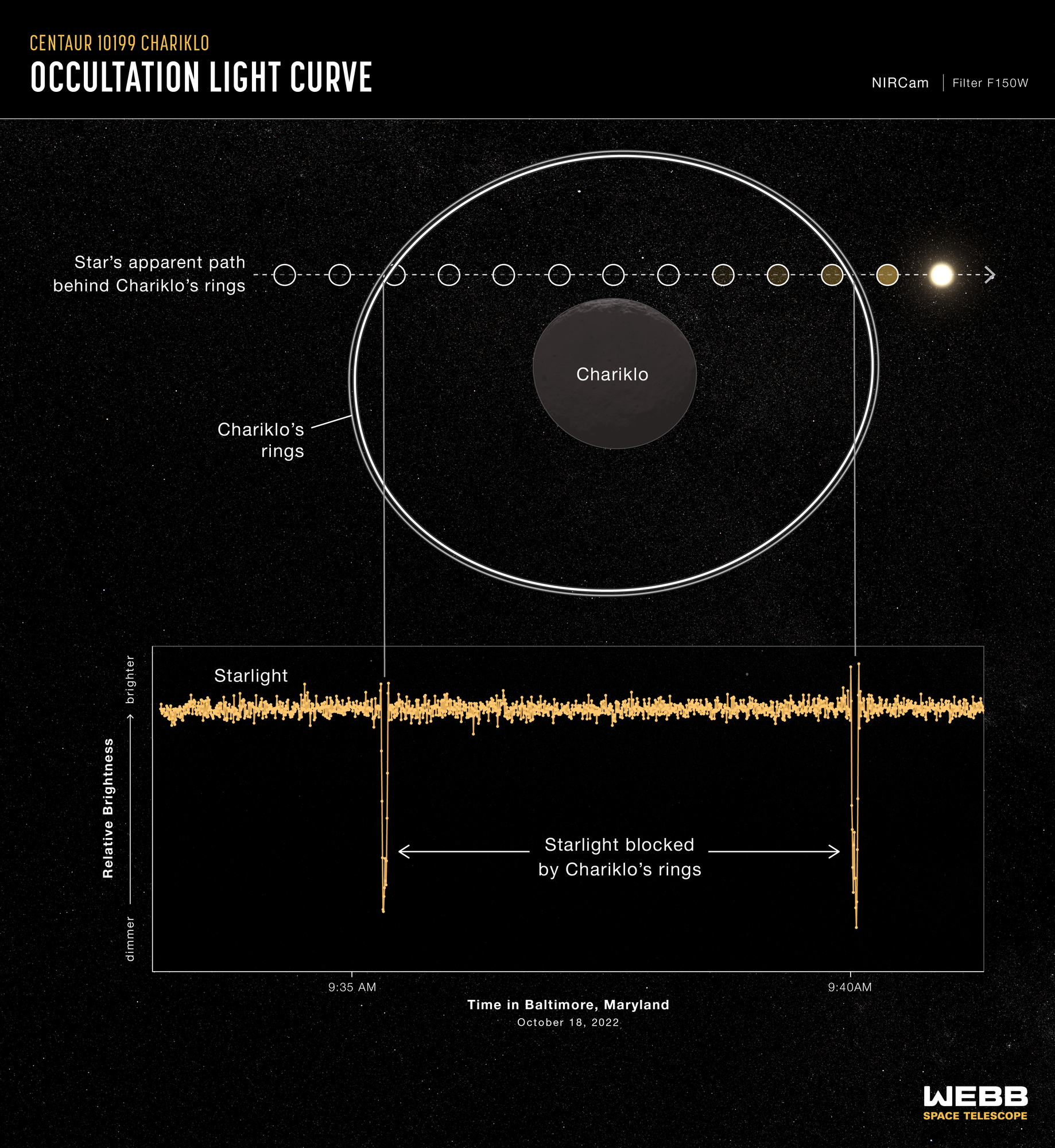 Graphic titled “Centaur 10199 Chariklo Occultation Light Curve: NIRCam Filter F150W” showing the change in relative brightness of a background star over time as it is occulted (blocked) by Chariklo's rings.