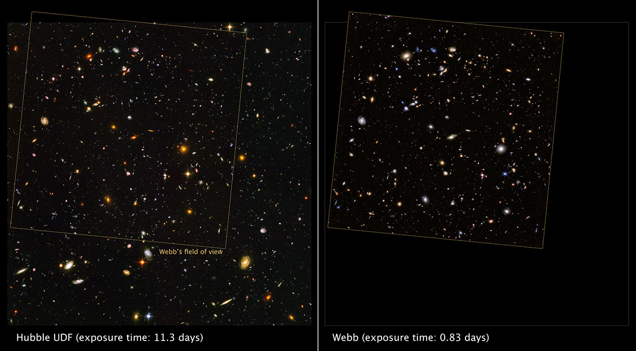 A comparison between two images, one on the left and one on the right separated by a white line. The image on the left has a caption on the bottom that says, “Hubble UDF (exposure time: 11.3 days)”, while the image on the right has a caption on the bottom that says “Webb (exposure time: 0.83 days)”. The image on the left shows thousands of galaxies with many different colors. Most are orange and yellow while others are white and blue. Many of these galaxies appear as fuzzy ovals, but others look thin and long or have distinct spiral arms. Within the image is a yellow box, angled about 30 degrees off center, which contains a label on its bottom right that says “Webb’s field of view”. The image on the right shows a box with the same angle. Inside this box are many of the same galaxies seen in the box on the left in different colors. The orange galaxies on the left image are white or yellow on the right. There are a few galaxies spread throughout the right image that are clearer than those on the left.
