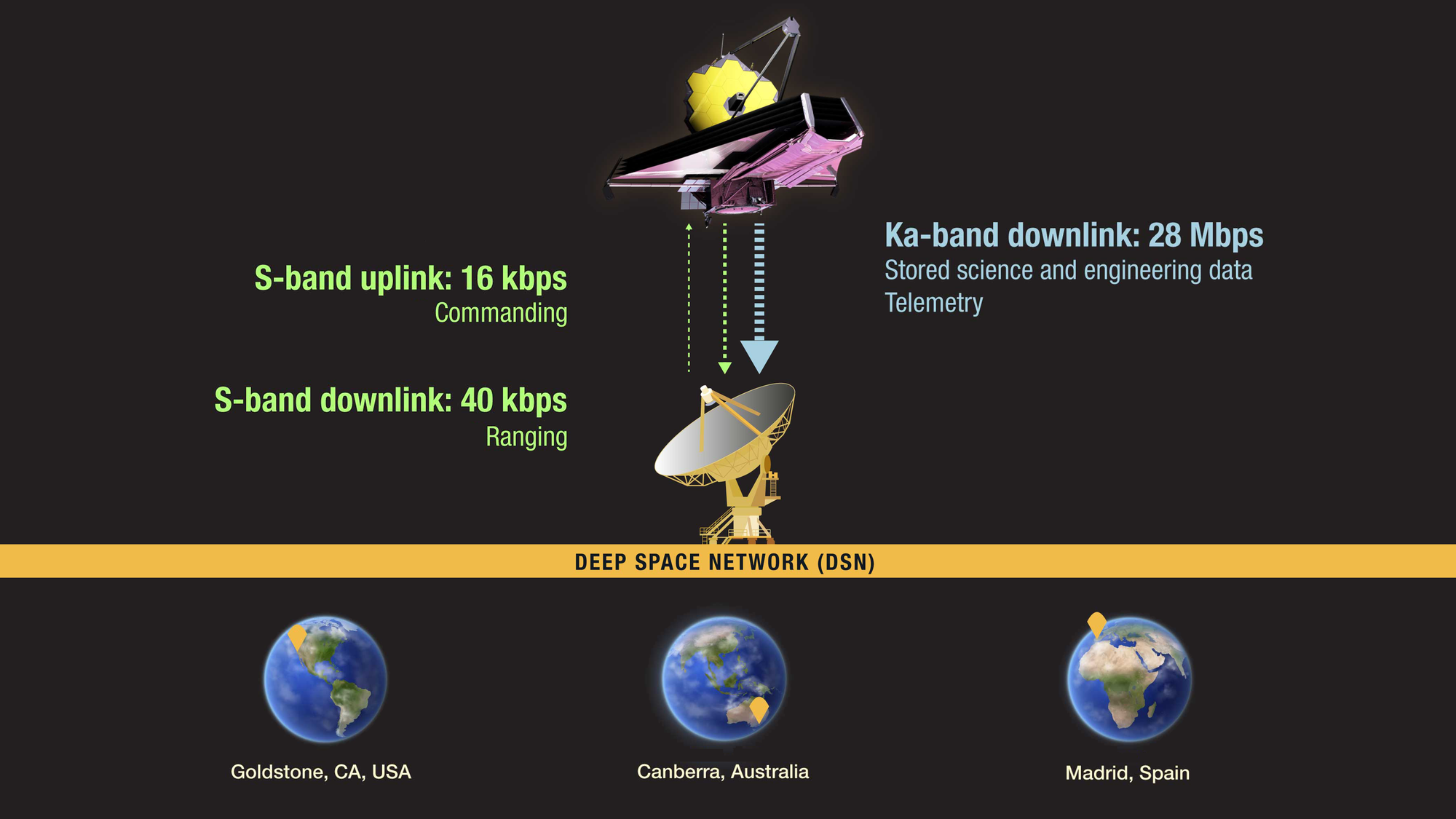 Infographic about communication between the James Webb Space Telescope and the Deep Space Network. Drawing of the telescope is centered at top, with a large ground-based radio antenna centered underneath it, labeled Deep Space Network (DSN). Three dotted-line arrows indicate communication between the telescope and DSN. From left to right: one green arrow going up to the telescope, one green arrow going back down to the DSN, and a thicker blue arrow going down to the DSN. Green text at left reads, S-band uplink: 16 kbps, Commanding. S-band downlink: 40 kbps, Ranging. Blue text on the right, corresponding with the thicker blue arrow, reads Ka-band downlink: 28 Mbps, stored science and engineering data, telemetry. Below the DSN radio antennae image and text, three images of Earth show the locations of DSN antennae, labeled with text and a pointer. From left to right the locations are Goldstone, California, USA; Canberra, Australia; and Madrid, Spain.