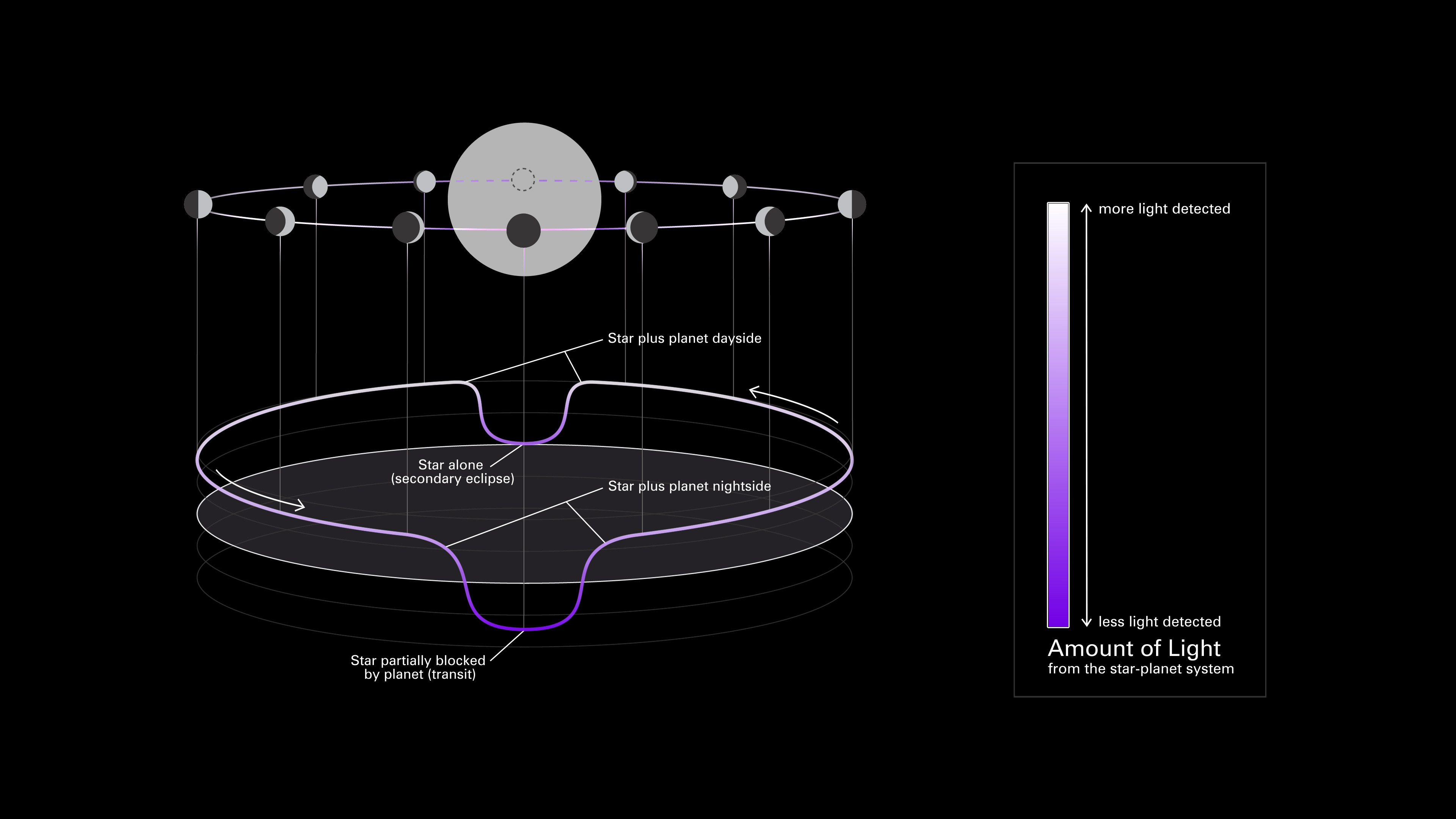 Graphic showing how the observed total brightness of a star-planet system changes as the planet orbits the star.