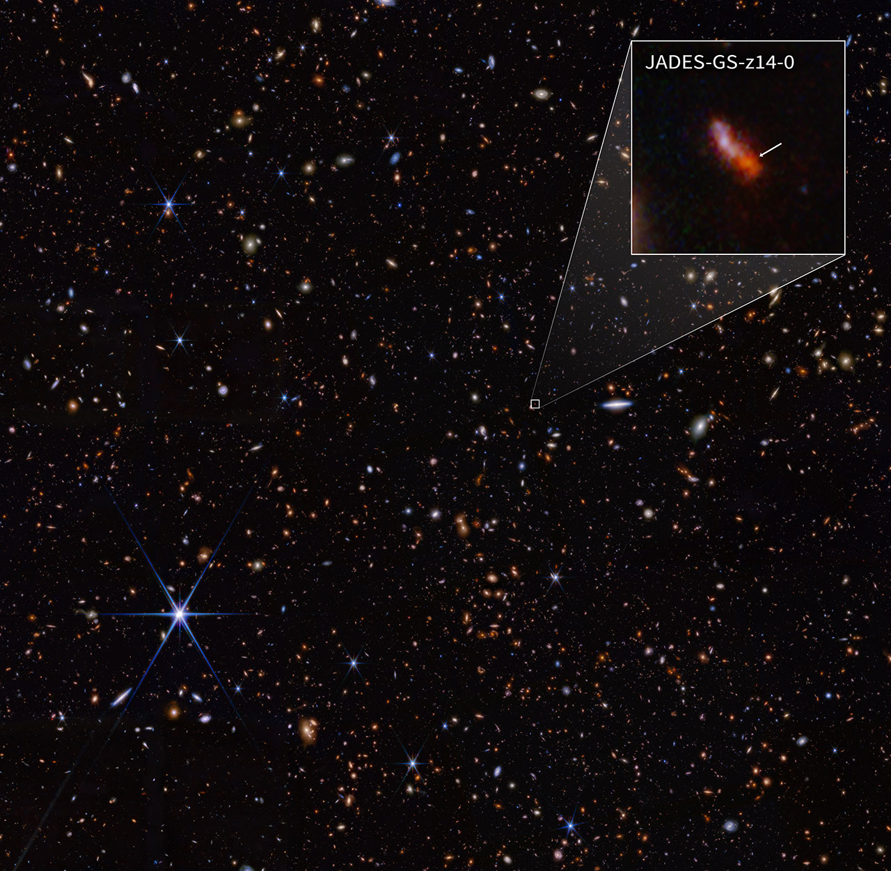 A field of thousands of small galaxies of various shapes and colors on the black background of space. A bright foreground star with diffraction spikes is at lower left. Near image center, a tiny white box outlines a region and two diagonal lines lead to a larger box in upper right, enlarging the view of this area. Within the box is a banana-shaped blob that is blueish-red in one half and distinctly red in the other half. An arrow points to the redder portion and is labeled “JADES GS z 14 – 0 ”.