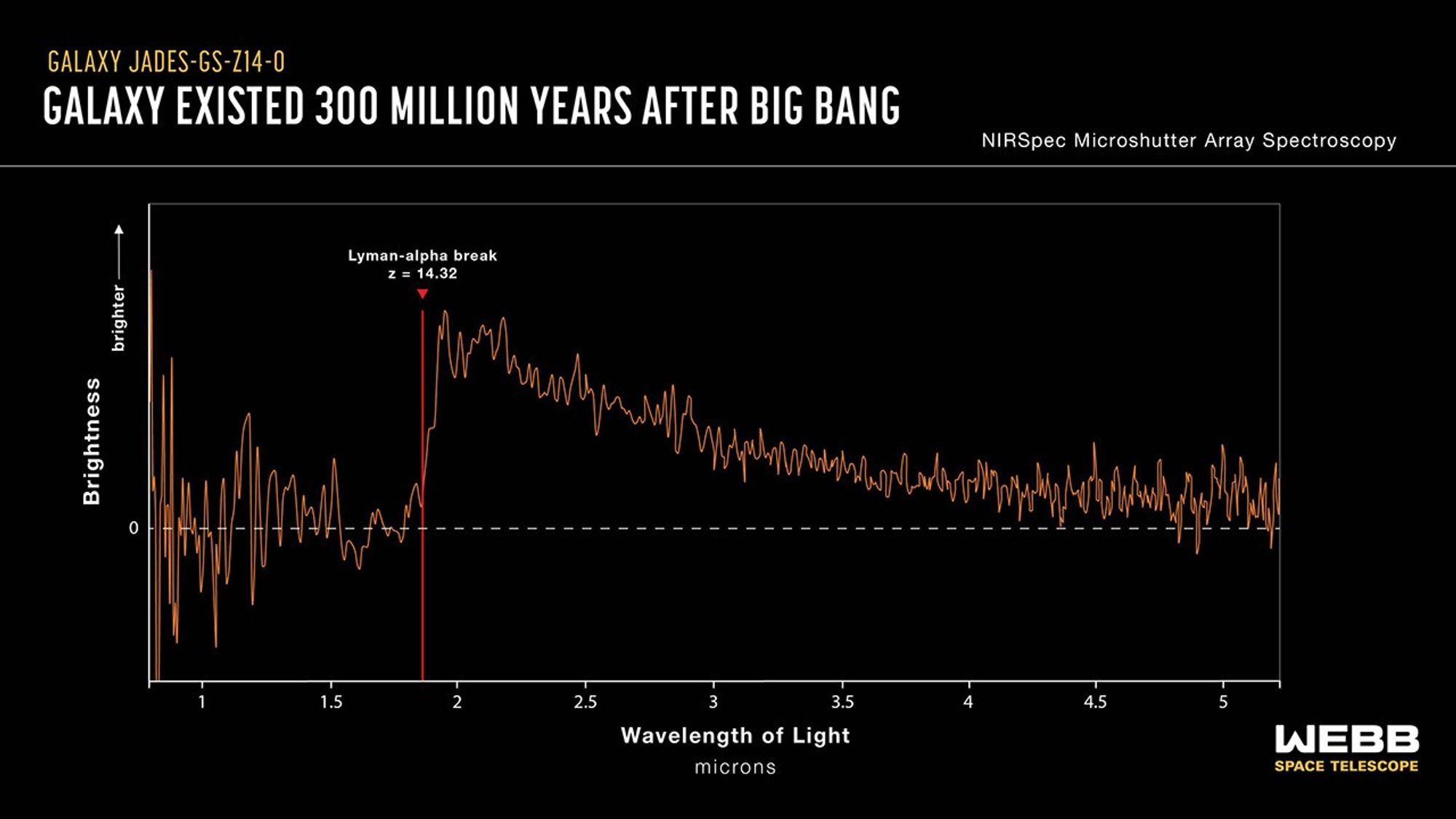 A graph labeled “Galaxy JADES GS z 14 0, Galaxy existed 300 million years after big bang, NIRSpec microshutter array spectroscopy.” The x-axis is labeled “Wavelength of Light, microns” and extends from about 0.5 microns to 5.5 microns, with tick marks every 0.5 microns from 1.0 to 5.0. The y-axis is labeled “Brightness” and has a zero mark with a horizontal, dashed line about a third of the way up from the bottom. An up arrow is labeled “brighter.” A jagged orange line runs horizontally across the graph. It fluctuates above and below the zero line until reaching a wavelength of about 1.9 microns, at which point it peaks before gradually decreasing again, but remaining above the zero line. The wavelength where the emission peaks has a vertical red line labeled “Lyman-alpha break, z = 14.32."