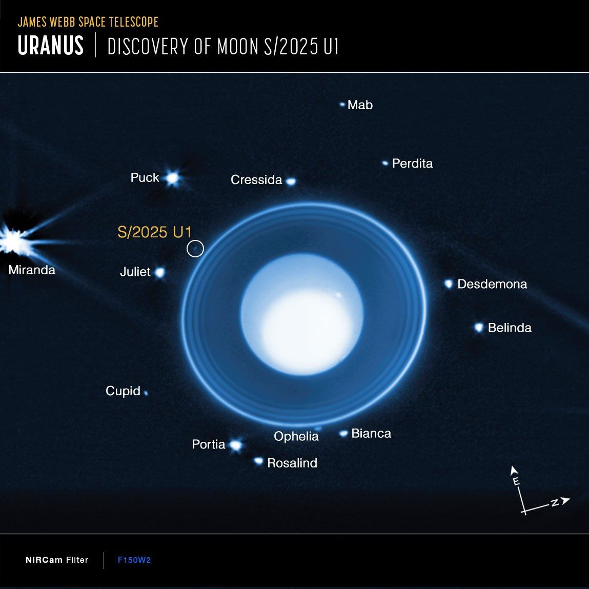 An image titled “James Webb Space Telescope, Uranus, Discovery of Moon S 2025 U1”. At center is the planet Uranus, a blue globe with a large white spot occupying most of the planet. It’s surrounded by a series of rings that get brighter as you move outward. Beyond the rings are 14 labeled moons appearing as points of light. Just beyond the outermost ring at 10 o’clock, a faint moon is circled and labeled S 2025 U1. At far left, the brightest moon is labeled Miranda. Additional moons clockwise from Miranda are Puck, Cressida, Mab, Perdita, Desdemona, Belinda, Bianca, Ophelia, Rosalind, Portia, Cupid, and Juliet. At lower right are compass arrows with east pointing to 11 o’clock and north pointing to 2 o’clock. At bottom, a label reads NIRCam F150W2.