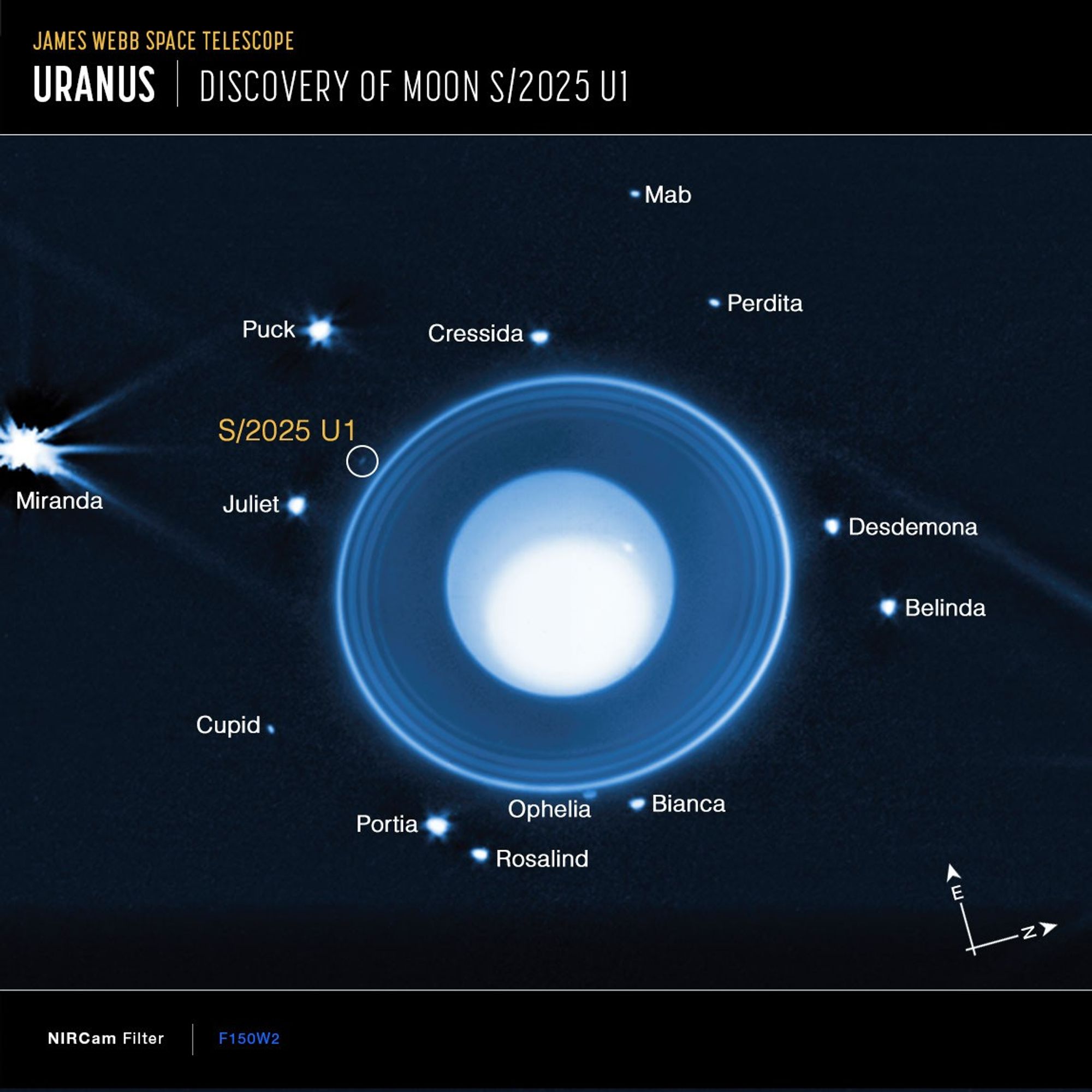 An image titled “James Webb Space Telescope, Uranus, Discovery of Moon S 2025 U1”. At center is the planet Uranus, a blue globe with a large white spot occupying most of the planet. It’s surrounded by a series of rings that get brighter as you move outward. Beyond the rings are 14 labeled moons appearing as points of light. Just beyond the outermost ring at 10 o’clock, a faint moon is circled and labeled S 2025 U1. At far left, the brightest moon is labeled Miranda. Additional moons clockwise from Miranda are Puck, Cressida, Mab, Perdita, Desdemona, Belinda, Bianca, Ophelia, Rosalind, Portia, Cupid, and Juliet. At lower right are compass arrows with east pointing to 11 o’clock and north pointing to 2 o’clock. At bottom, a label reads NIRCam F150W2.
