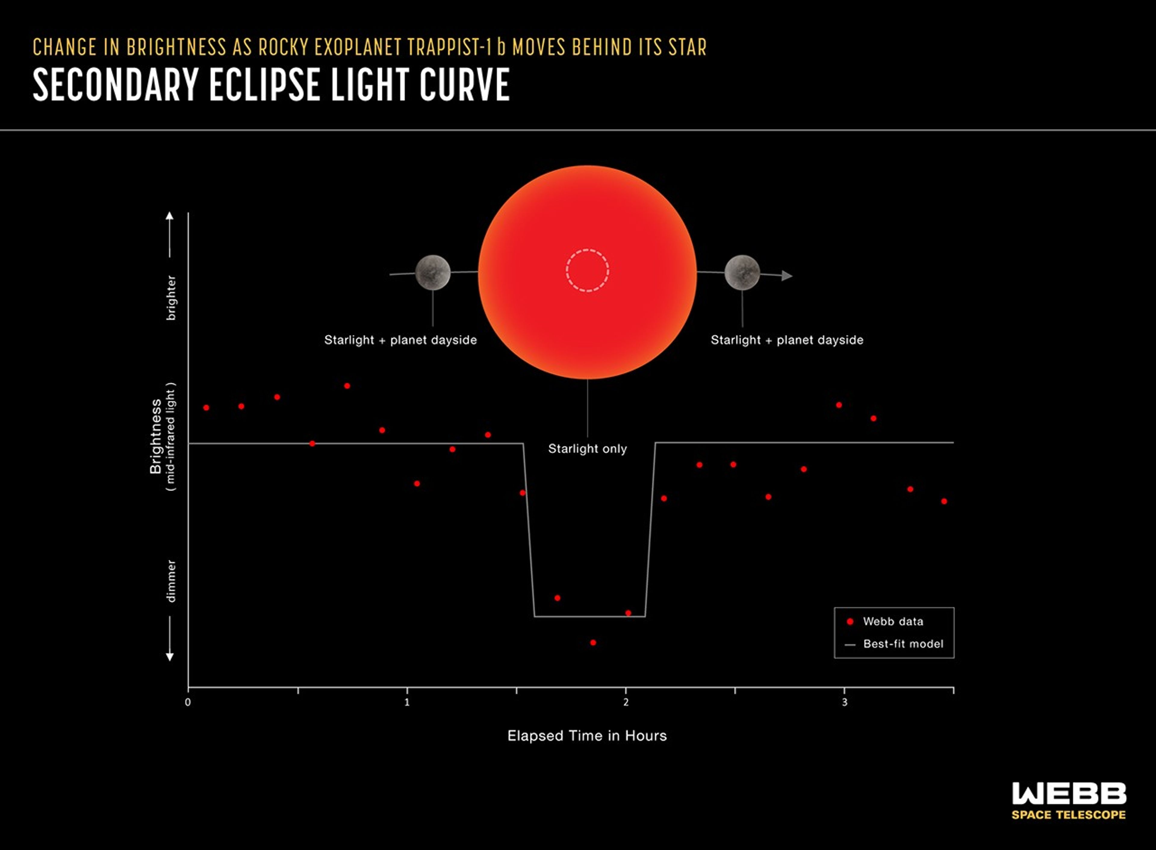 Graphic titled, “Change in Brightness as Rocky Exoplanet TRAPPIST-1 b Moves Behind Its Star; Secondary Eclipse Light Curve” includes a graph showing change in brightness of mid-infrared light emitted by the star-planet system over the course of 3.5 hours.