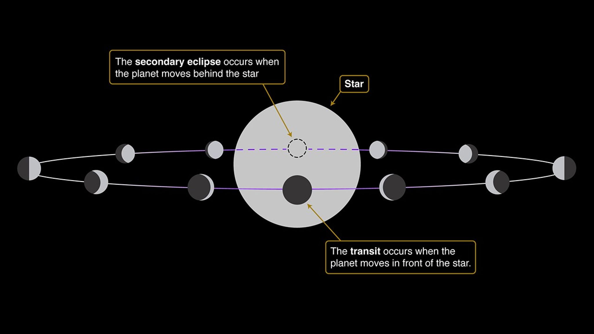 Diagram showing  planet at 12 different positions as it orbits its star.