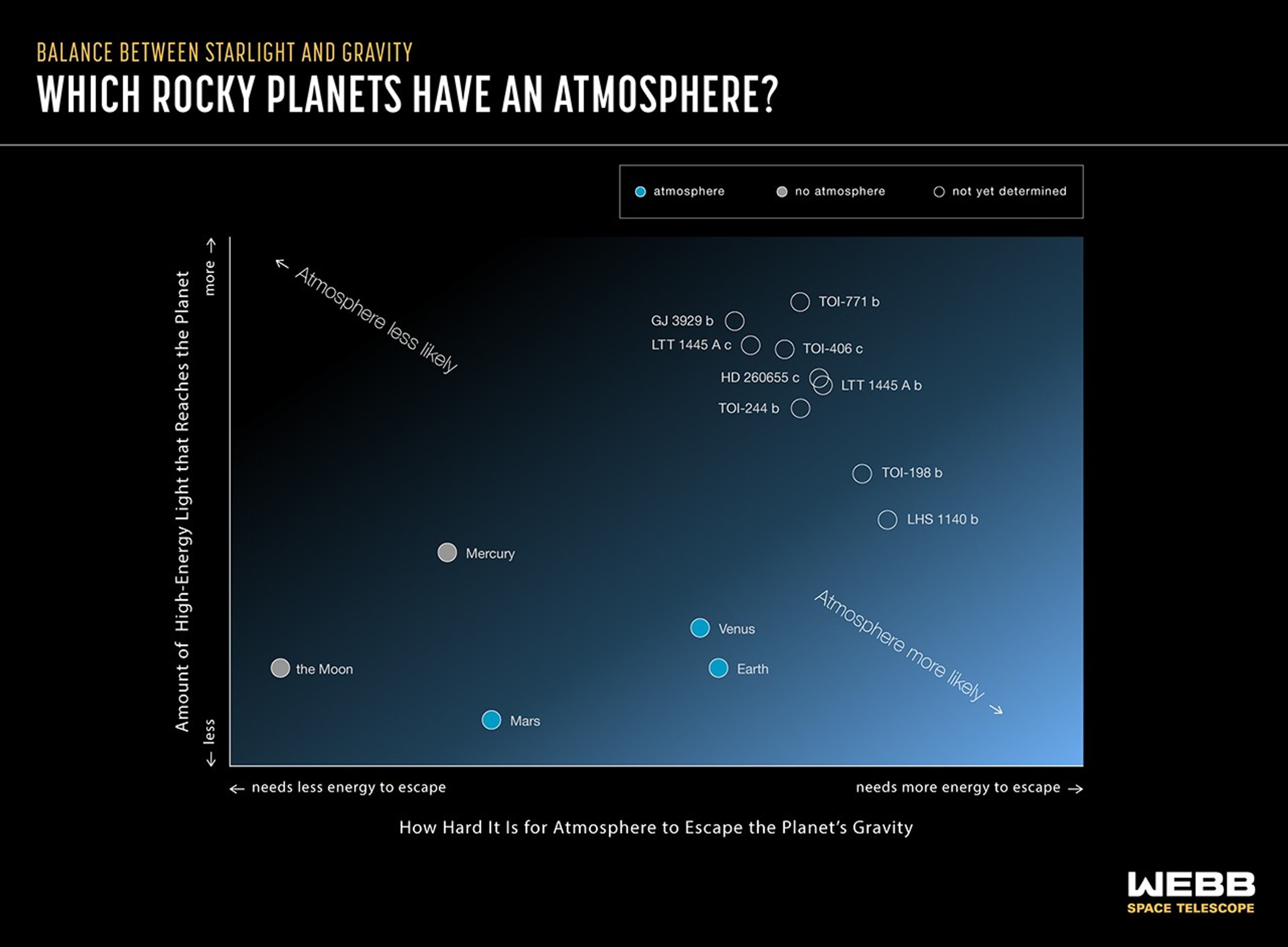 Five solar system objects and 9 exoplanets plotted on a graph titled, “Balance Between Starlight and Gravity: Which Rocky Planets Have an Atmosphere?”