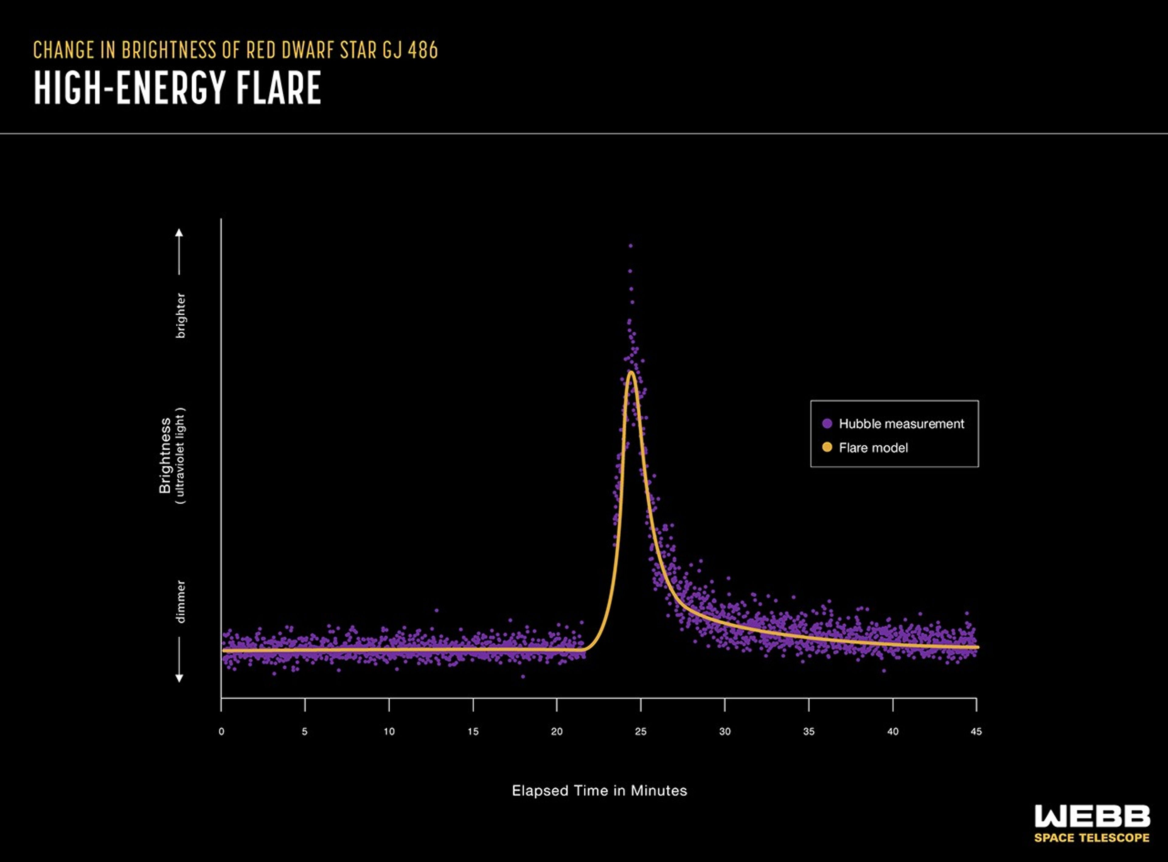Graphic titled, “Change in Brightness of Red Dwarf Star GJ 486: High Energy Flare” shows a graph of the change in brightness of ultraviolet light coming from the star over the course of 45 minutes.