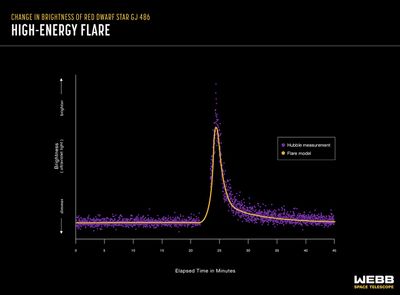 Red Dwarf Light Curve: High-Energy Flare