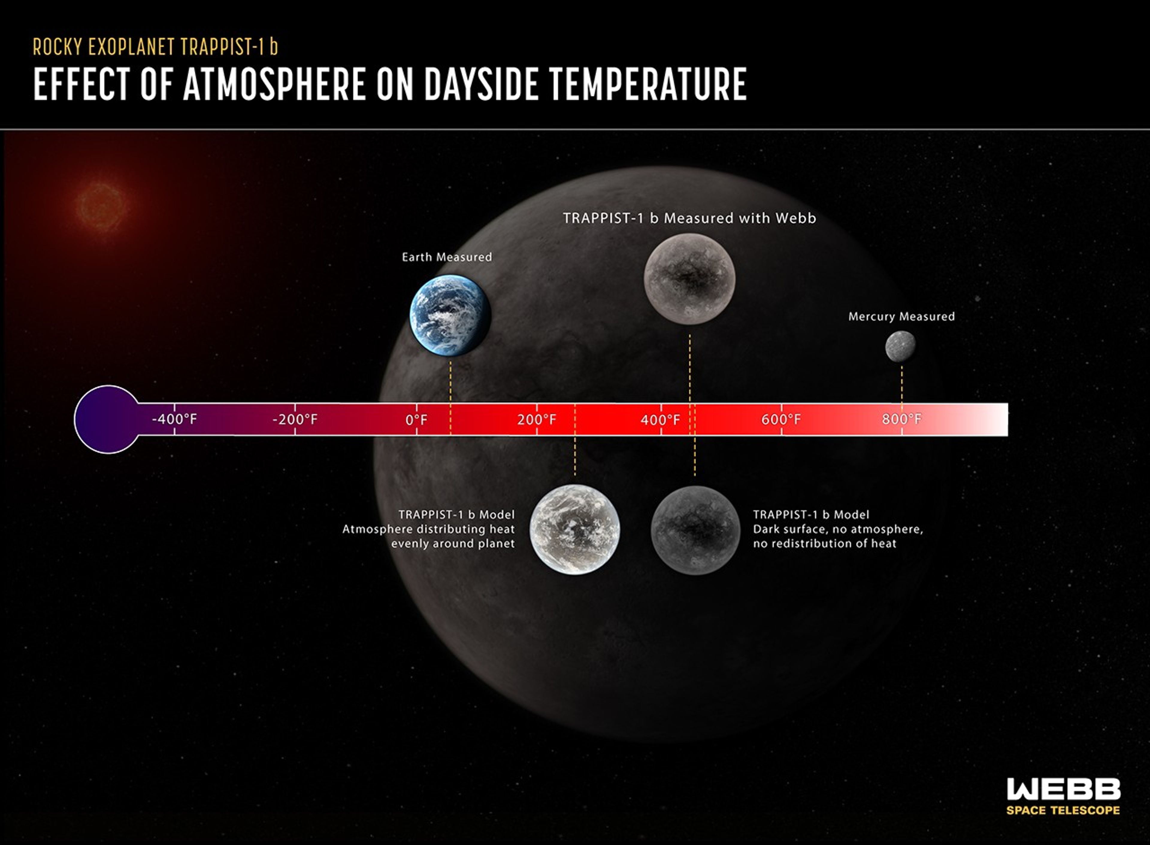 Graphic titled, “Rocky Exoplanet TRAPPIST-1 b: Effect of Atmosphere on Dayside Temperature” showing 5 planets plotted along a horizontal temperature scale: Earth, TRAPPIST-1 b, Mercury, and two different models of TRAPPIST-1 b.