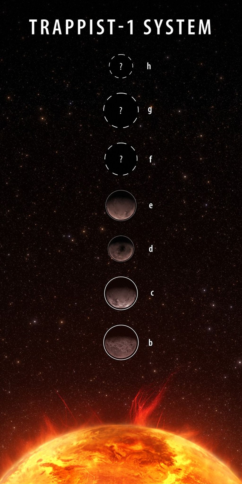 Artist’s concept titled “TRAPPIST-1 System” showing a section of the red dwarf host star at the bottom and seven circles vertically aligned and labeled b to h from bottom to top against a solid black background. A half circle on the bottom represents the host star, TRAPPIST-1, which has a bright orange mottled surface with flares that extend outward. Artist’s concepts for the planets b, c, d, and e are encased in their respective circles, indicating that scientists have reported on their Webb observations for these planets. Planets b and c have brighter circles around them to indicate that scientists have more confidence in their interpretation, while the circles around d and e are fainter to indicate the data is still under study. Planets f, g, and h are depicted as circles with white dashed lines. A question mark is in each of these three circles to indicate that the atmospheric statuses of these planets are still to be determined as the Webb data continues to be analyzed.
