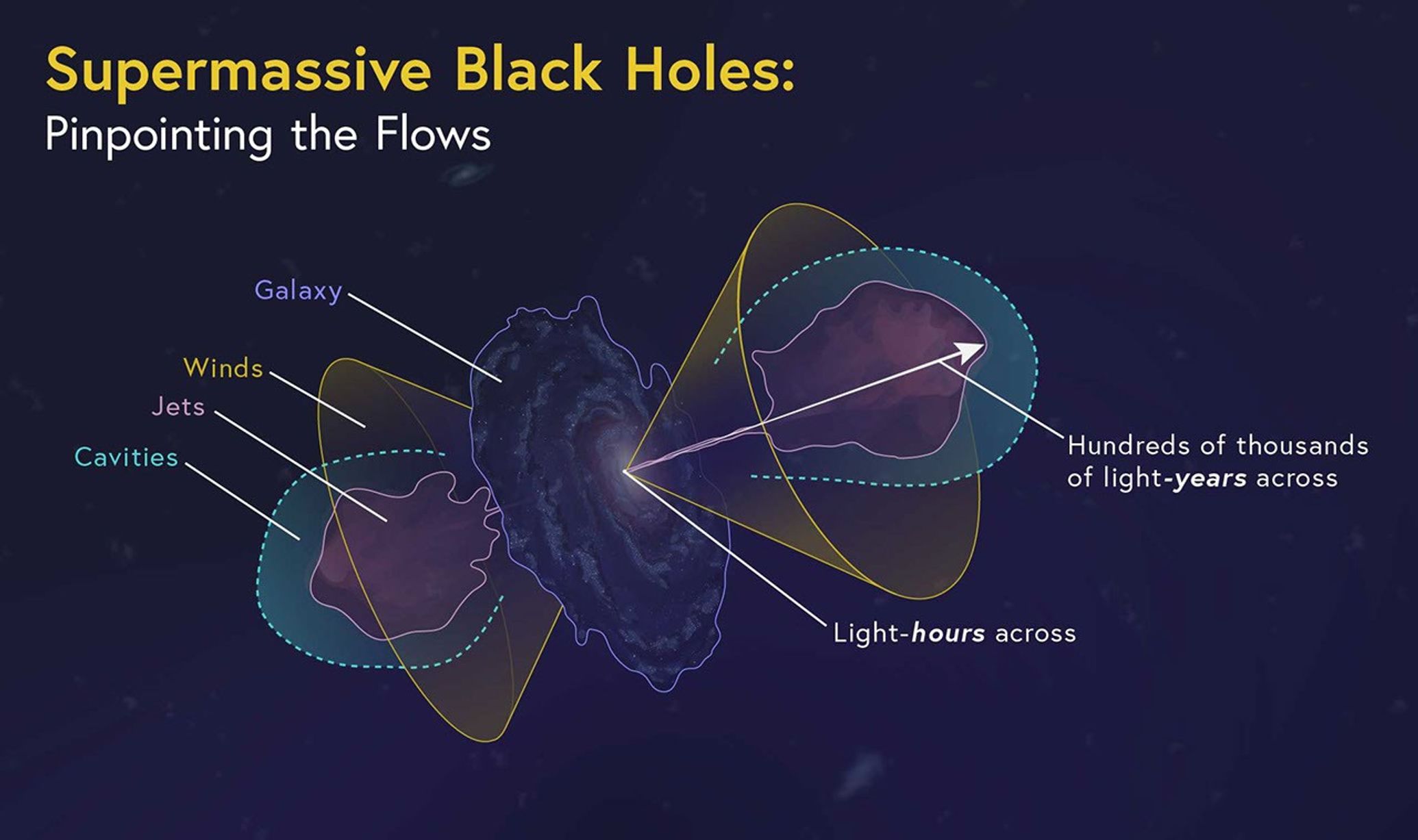 Diagram of a galaxy, wind cones, jets, cavities, and scales