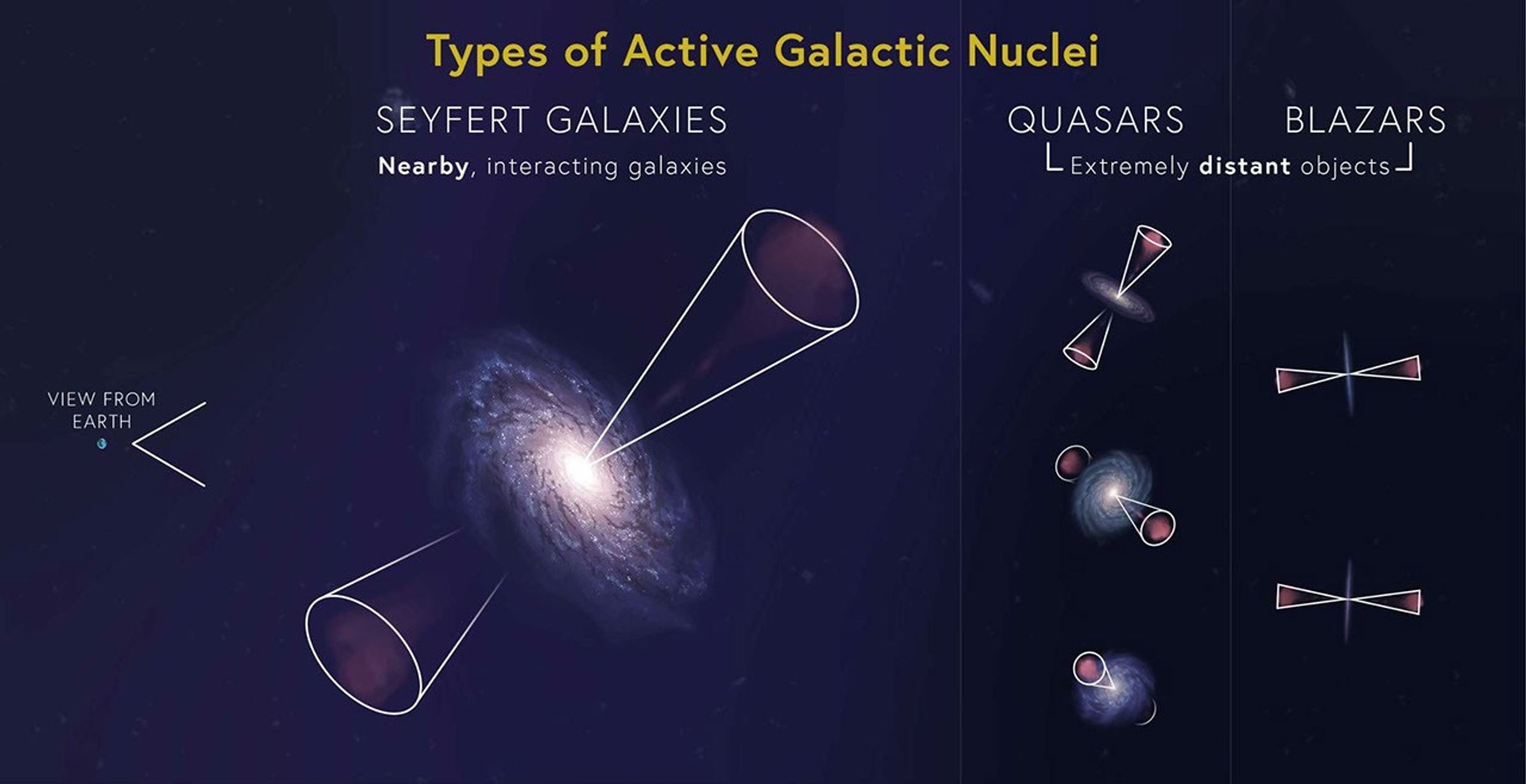 Types of active galactic nuclei and distances from Earth