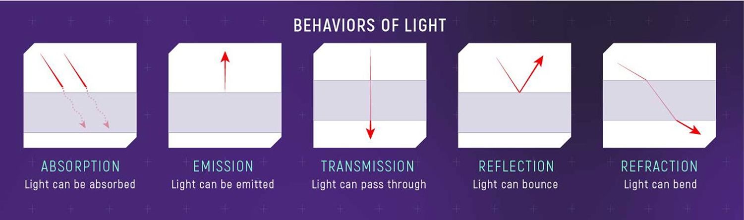 Graphic titled “Behaviors of Light” with five simple illustrations showing how light rays interact with matter. From left to right: absorption, emission, transmission, reflection, and refraction. Light rays are shown as red lines with arrows at one end. Matter is represented by a semi-transparent purple box. Absorption – Light can be absorbed: Red arrows disappear into purple box. Emission – Light can be emitted: Arrow points up out of purple box. Transmission – Light can pass through: Arrow travels through purple box. Reflection – Light can bounce: Arrow bounces off purple box. Refraction – Light can bend: Arrow is bent as it moves into and out of purple box. Click View Description for more details.