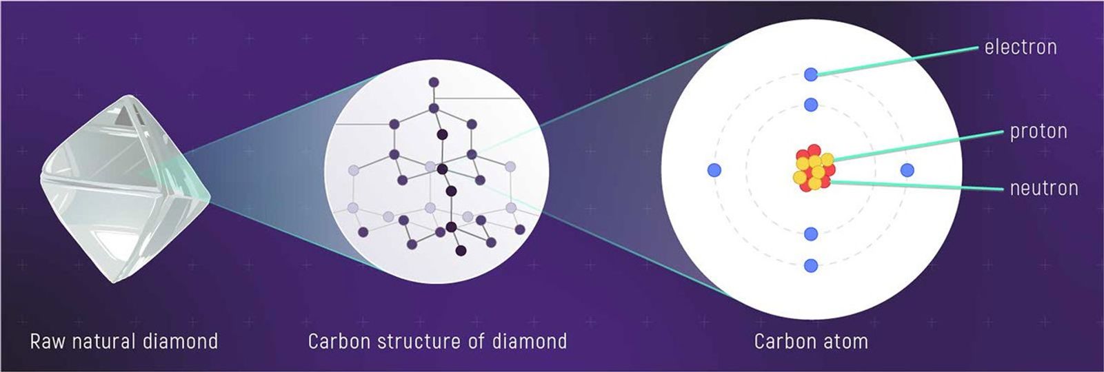 Diamond crystal; diamond molecular structure; carbon atom