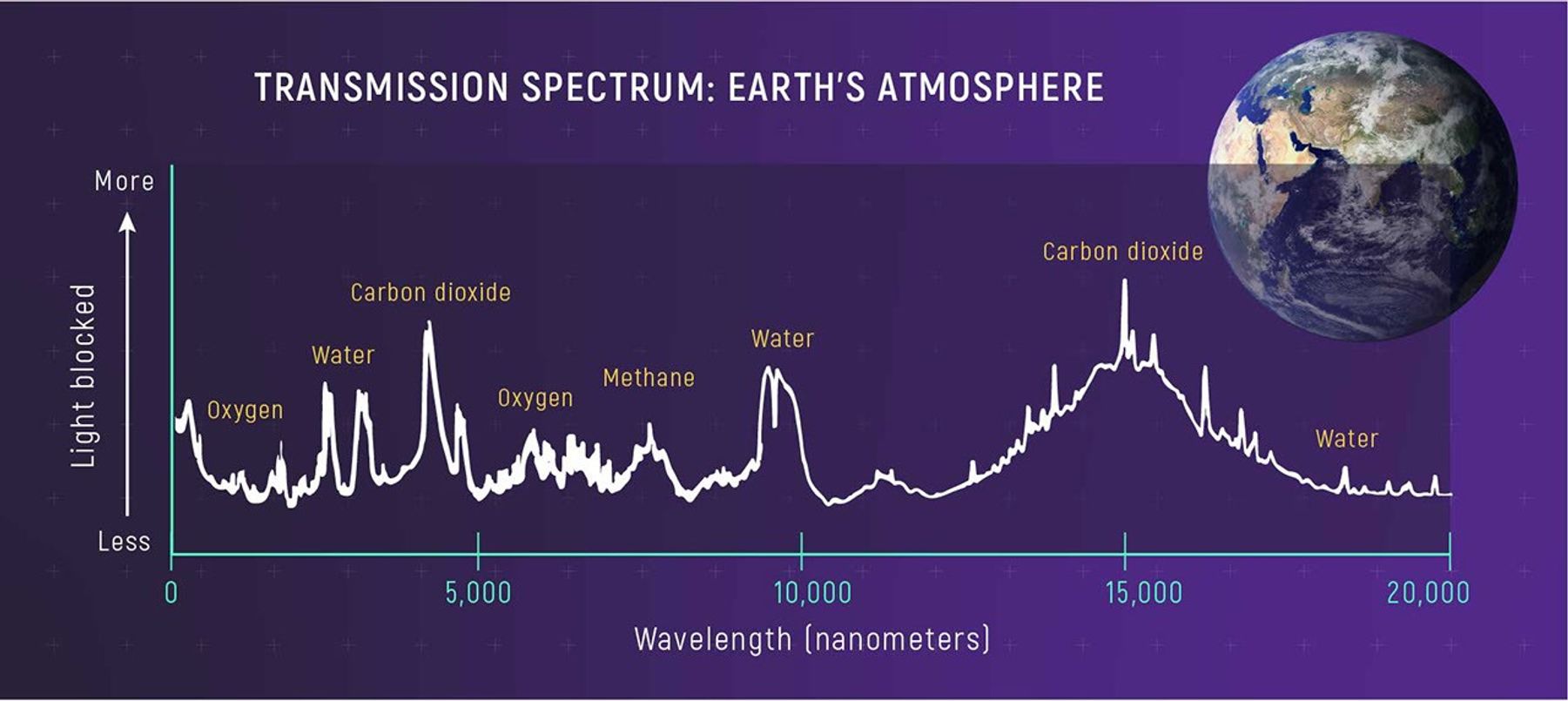Transmission Spectrum of an Earth-Like Atmosphere: Graph of light blocked versus wavelength of light in nanometers, for an Earth-like atmosphere. Light blocked on the y-axis increases from bottom to top. Wavelength on the x-axis ranges to 20,000 nanometers, marked in equal increments of 5,000 nanometers. The graphed line is irregular, with numerous peaks of various heights and widths. Peaks for ozone, carbon dioxide, methane, and water are labeled. Select View Description for more details.