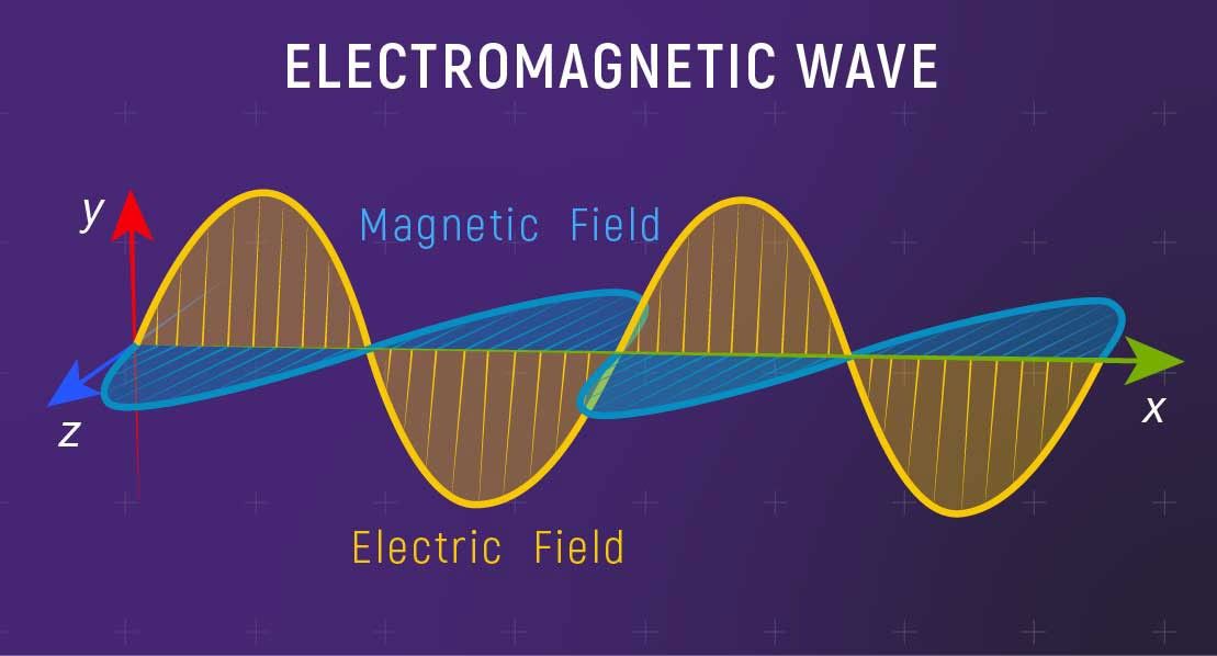 A graph of an electromagnetic wave showing two identical sine curves, one plotted on the xy plane labeled “electric field” and the other plotted on the xz plane labeled “magnetic field.” Select View Description for more details.