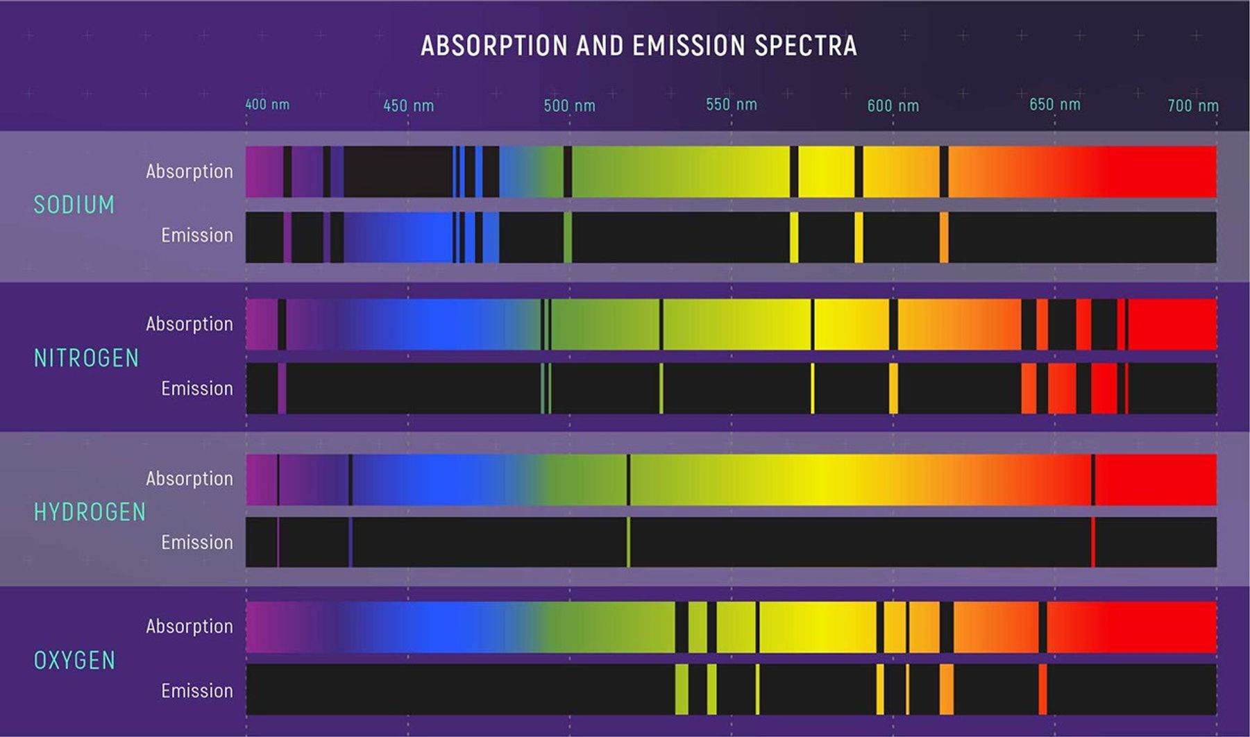 Four sets of absorption and emission spectra, stacked vertically. From top to bottom: sodium, nitrogen, hydrogen, and oxygen. Each spectrum is shown as a long horizontal rectangle with alternating sections of color and solid black (no color). The color forms a rainbow pattern from purple (400 nanometers) on the left to red (700 nanometers) on the right. The absorption and emission spectra of each element are inverses of each other: wavelengths that are black (colorless) in absorption spectrum are brightly colored in the emission spectrum, and vice versa. Each set of absorption and emission spectra (each element) has a different pattern.