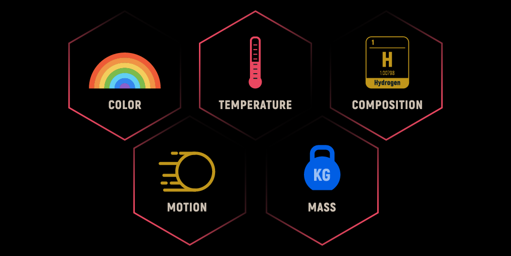 Five icons appear with one-word labels. Color is represented by a semi-circular rainbow at top left. Temperature is represented by a red thermometer at top center. Composition is represented by the element hydrogen at top right. Motion is represented by a yellow circle with lines bottom left. Mass is represented by a blue kettlebell bottom right.