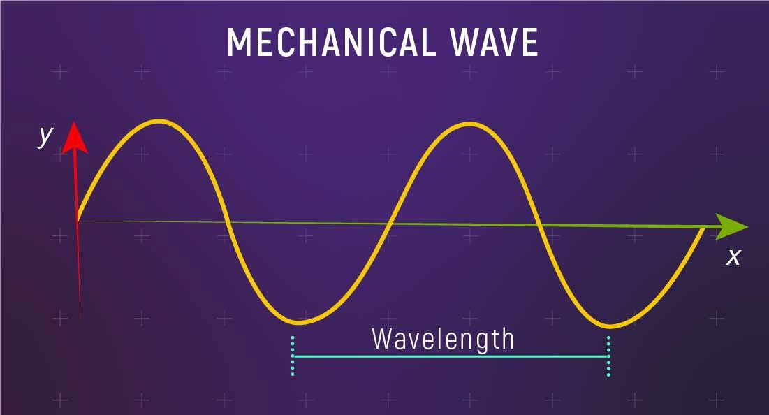 A graph of a mechanical wave showing a sine curve plotted on an xy graph. Select View Description for more details.