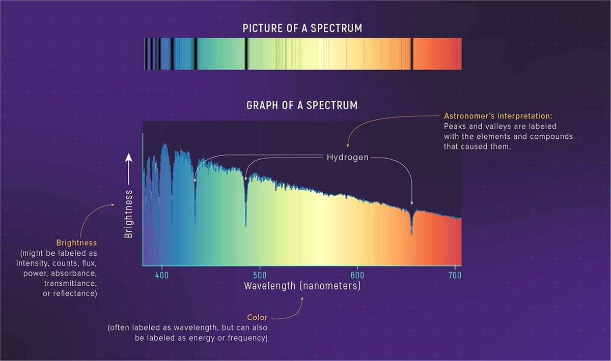 Spectroscopy 101 – Types of Spectra and Spectroscopy - NASA Science
