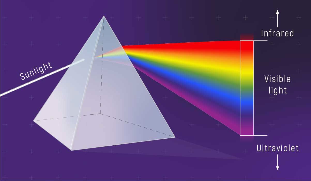From the left side of the image, a thick white line representing a ray of light labeled “Sunlight” enters a translucent pyramid-shaped prism. When the white ray of light enters the prism, it spreads out and forms a rainbow, with red on the top and purple at the bottom. When the rainbow exits the prism, it spreads out even more, and the colors of the rainbow are more prominent. From top to bottom they are red, orange, yellow, green, blue, and purple. On the right, the rainbow is labeled, “Visible light.” Above the red end of the rainbow with an arrow pointing up is the label “Infrared.” Below the purple end of the rainbow with an arrow pointing down is the label “Ultraviolet.”