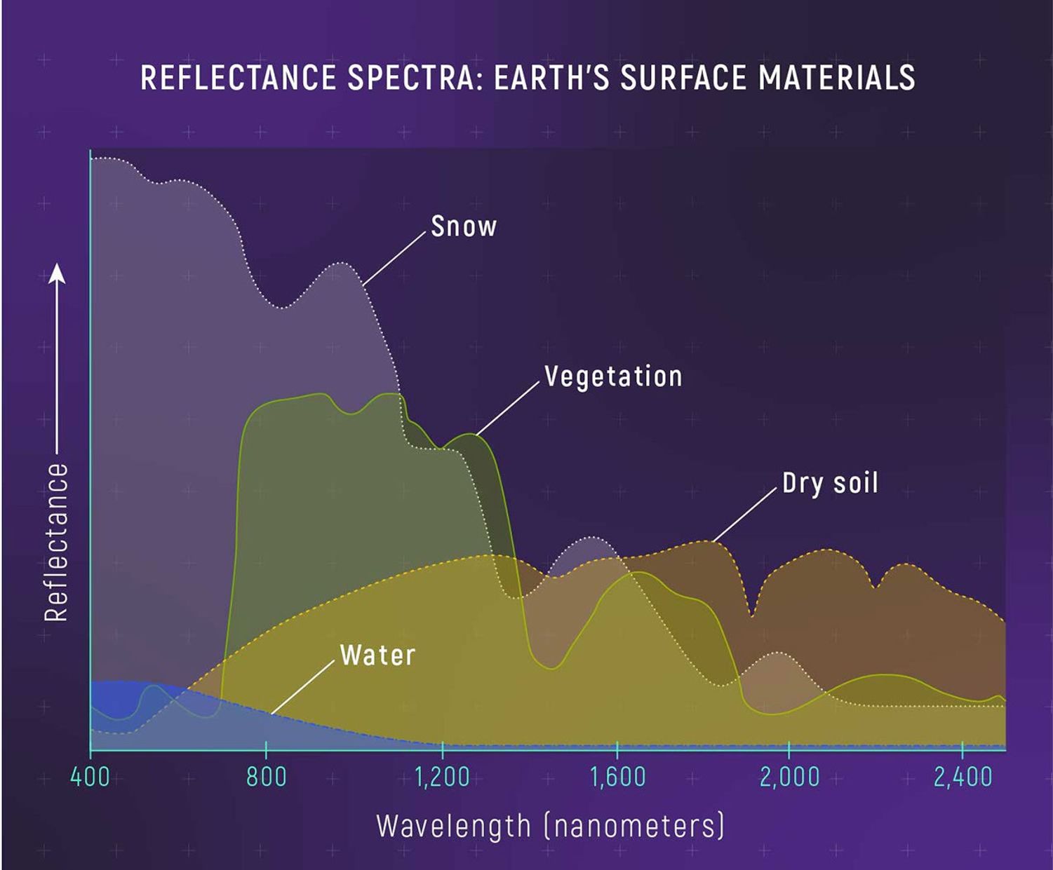 Graph titled “Reflectance Spectra: Earth’s Surface Materials” compares the visible-to-near-infrared reflectance spectra of snow, water, vegetation, and dry soil. The y-axis is labeled “Reflectance” with an arrow pointing up to indicate that the amount of light reflected by the material increases from bottom to top. The x-axis is labeled “Wavelength (nanometers)” and ranges from 400 nanometers at the origin on the left to 2,500 nanometers on the right, labeled in increments of 400 nanometers. Each spectrum has a unique pattern, showing that each material reflects different amounts of different wavelengths of light. Select View Description for more details.