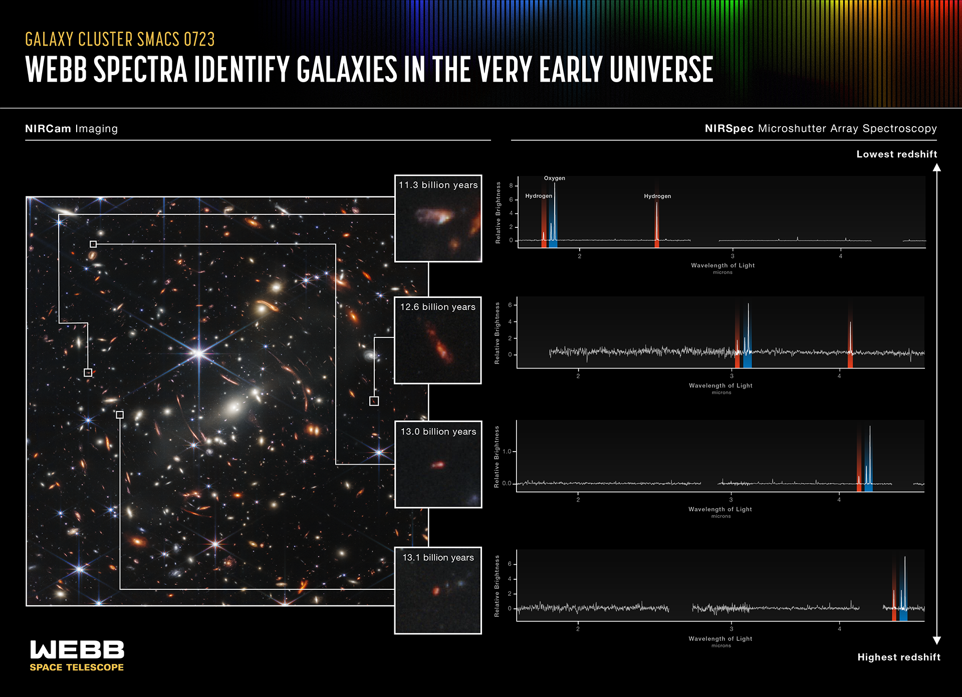 An infographic titled “Galaxy Cluster SMACS 0723, Webb Spectra Identify Galaxies in the Very Early Universe; NIRCam Imaging and NIRSpec Microshutter Array Spectroscopy.” The infographic shows the redshift of four distant galaxies. At left is a NIRCam image of the field, which is filled with galaxies of different colors, shapes, and sizes. Four galaxies from this image are highlighted, and labeled: 11.3 billion years, 12.6 billion years, 13.0 billion years, 13.1 billion years to indicate when the observed light was emitted. In inset images, these galaxies appear blurry and have red areas. To the right are four line graphs corresponding to the four highlighted galaxies. These are labeled NIRSpec Microshutter Array Spectroscopy. They show the shift in the position of hydrogen and oxygen emission lines to longer wavelengths as age of the light increases.