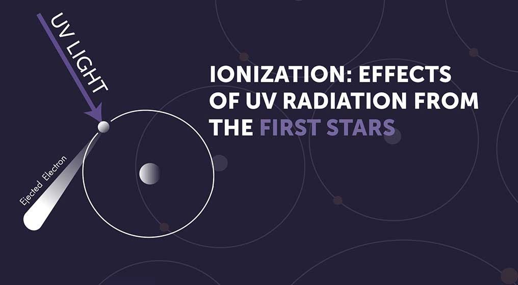 Graphic titled “Ionization: Effects of UV Radiation from the First Stars” shows a simple illustration of an ultraviolet light ray knocking an electron off of an atom. A white sphere representing the nucleus of the atom is surrounded by a white circular ring representing an electron orbit. The electron, represented as a smaller white sphere, is on the orbital path. A purple arrow labeled “UV Light” begins near the upper left corner and extends down toward the five o’clock direction, with the head of the arrow touching the electron. A white cone labeled “Ejected Electron” extends from the electron down toward the seven o’clock direction to illustrate the effect of the UV light on the electron.