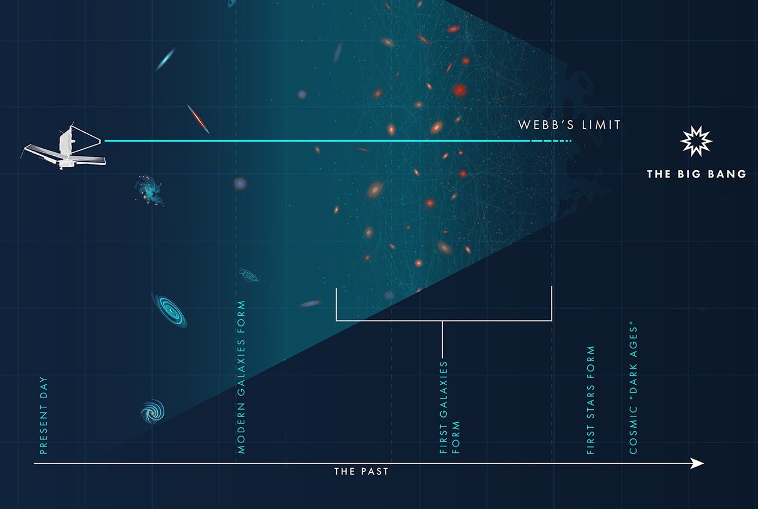How Does Webb See Back in Time? - NASA Science
