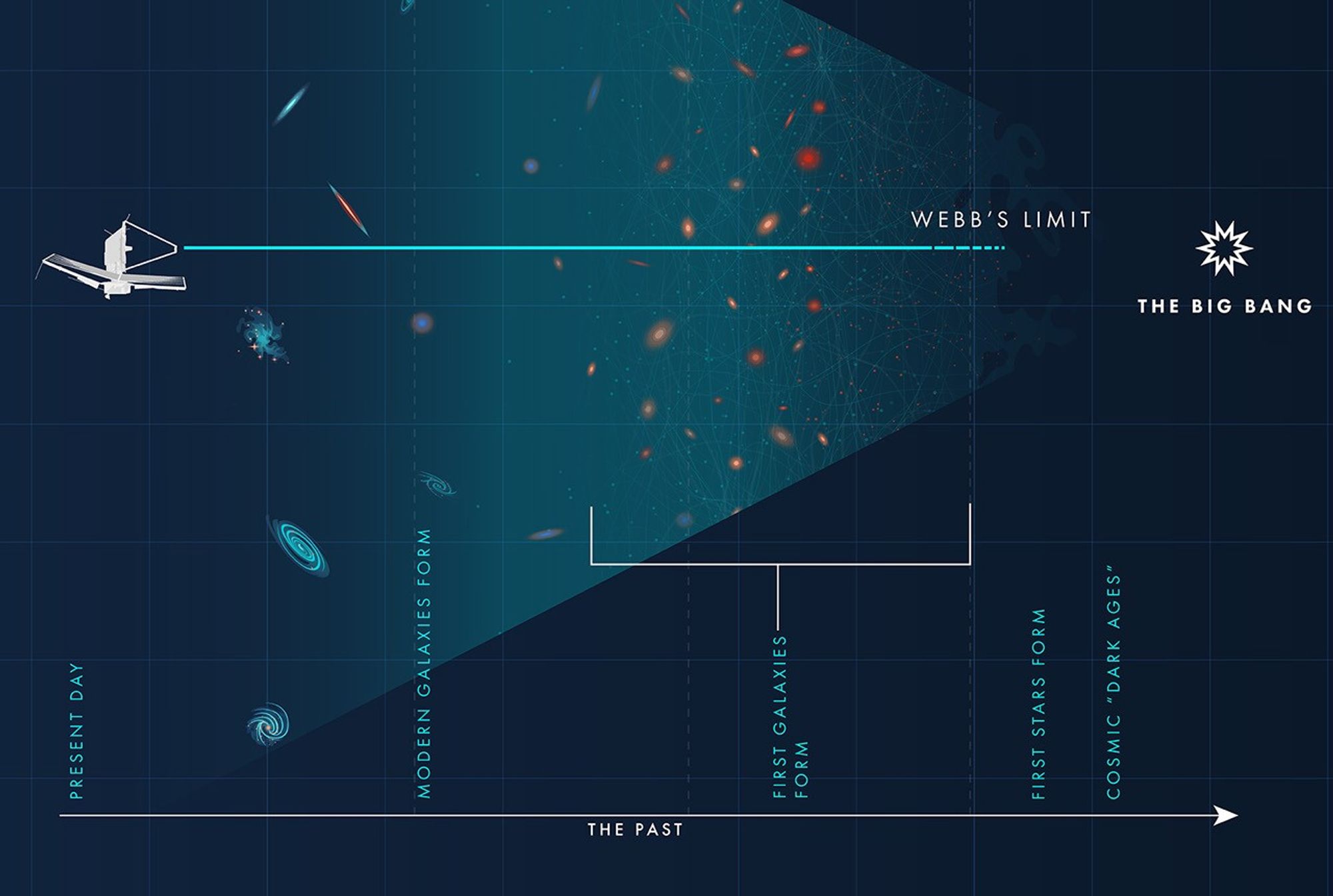 Graphic titled "Seeing the Past" with text and diagrams. A white icon representing the Webb Space Telescope is at top left. In the middle, time and space are represented as a transparent blue funnel that is wide at left and narrow at right. At the bottom is another line pointing right. From left to right, it reads, Present Day, Modern Galaxies Form, First Galaxies Form, First Stars Form, and Cosmic “Dark Ages.” Toward the top right, the tip of the funnel is labeled, the Big Bang. A solid horizontal blue line extends from Webb to the top of the First Galaxies Form portion of the graphic, and is labeled “Webb’s Limit.” See text description for details.