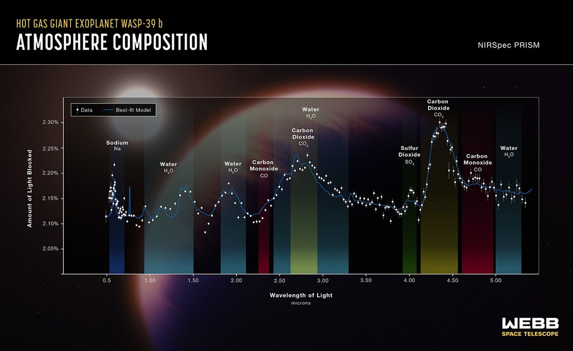 Graphic titled “Hot Gas Giant Exoplanet WASP-39 b Atmosphere Composition” includes the NIRSpec PRISM spectra with an illustration of the planet and its star in the background. The graph shows the amount of light blocked in percent on the y axis versus wavelength of light in microns on the x axis. The y axes range from 2.00 percent (less light blocked) to 2.35 percent (more light blocked). The x axes range from less than 0.1 microns to 5.5 microns. Data points are plotted as white circles with grey error bars. A curvy blue line represents a best-fit model. The graph features labeled highlights for sodium, water, carbon monoxide, and carbon dioxide.