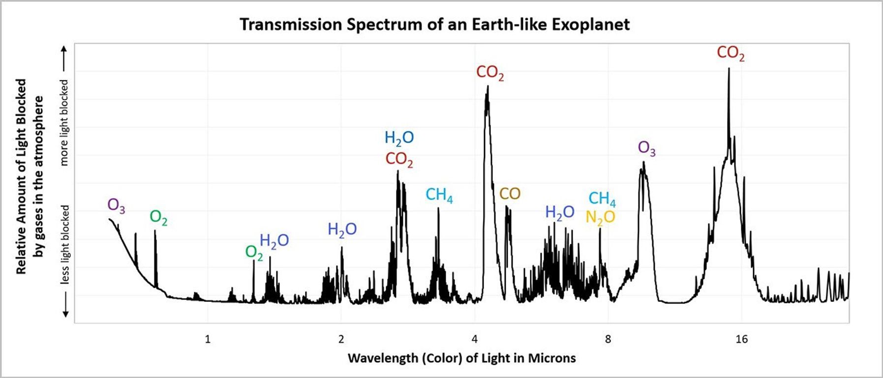 Transmission spectrum of an Earth-like exoplanet as viewed by Webb Telescope from a distance of 40 light-years.