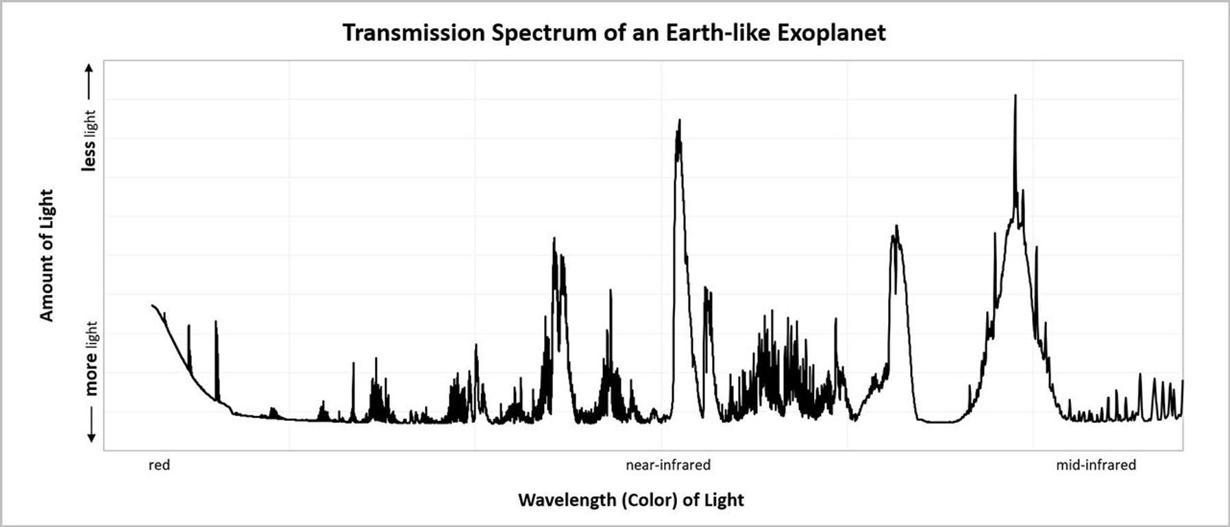 Transmission Spectrum of an Earth-like Planet
