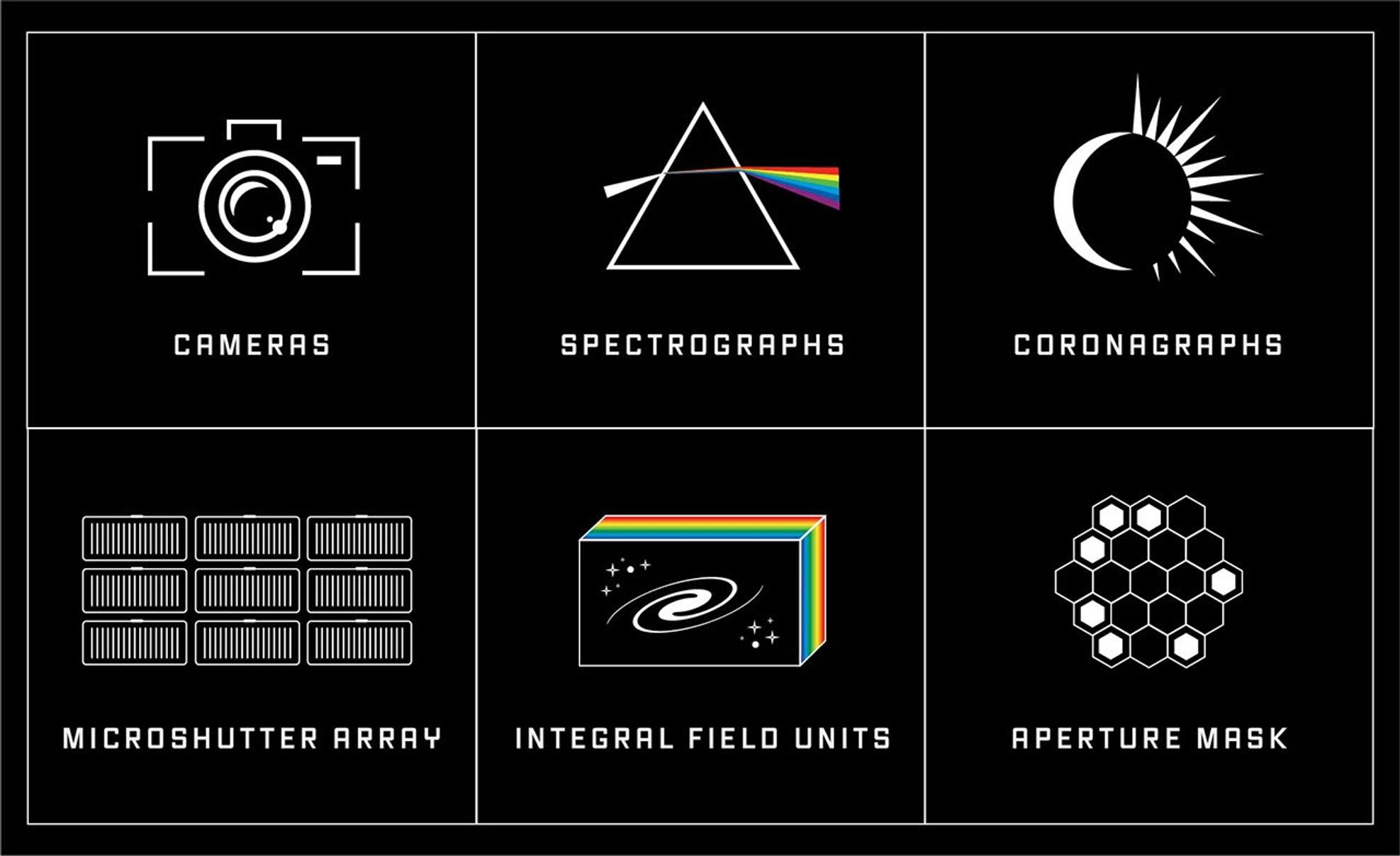 Six labeled icons, one for each of Webb’s instrument components. The icons are arranged in two rows of three. From top left to bottom right, the icons show: (1) camera, labeled “cameras;” (2) light refracted by a prism, labeled “spectrographs;” (3) partially eclipsed Sun, labeled “coronagraphs;” (4) three by three grid of horizontal rectangles, labeled “microshutter array;” (5) rectangular prism with a spiral galaxy and stars on the front, and rainbow pattern on the sides, labeled “integral field units;” and (6) 19 hexagons in a hexagonal pattern, labeled “aperture mask.” Select View Description for more details.
