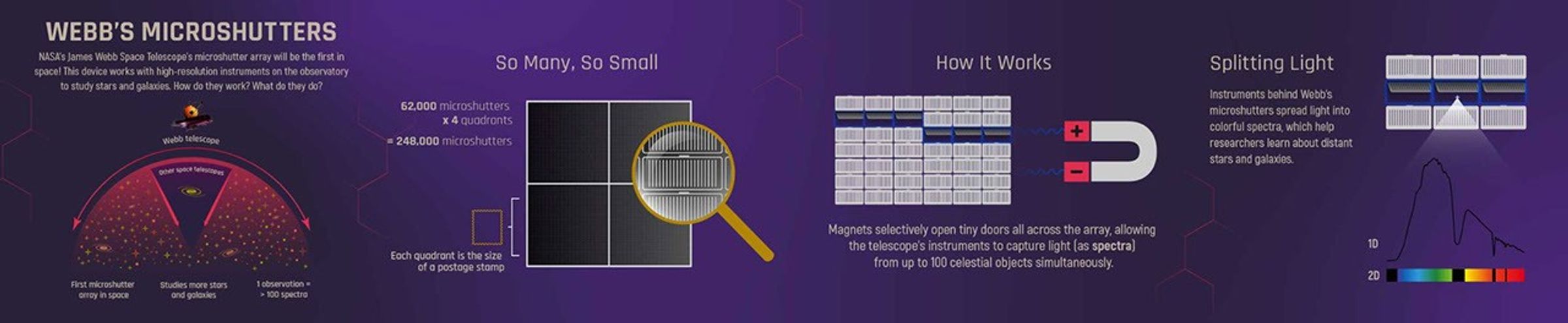 A thin infographic, titled “Webb’s Microshutters,” has several sections and is offered in a horizontal display, like this image, and vertical display in the Download Options. All sections are supported by different styles of illustrations and brief text to explain the microshutters’ capabilities. For more details, select the Text Description.