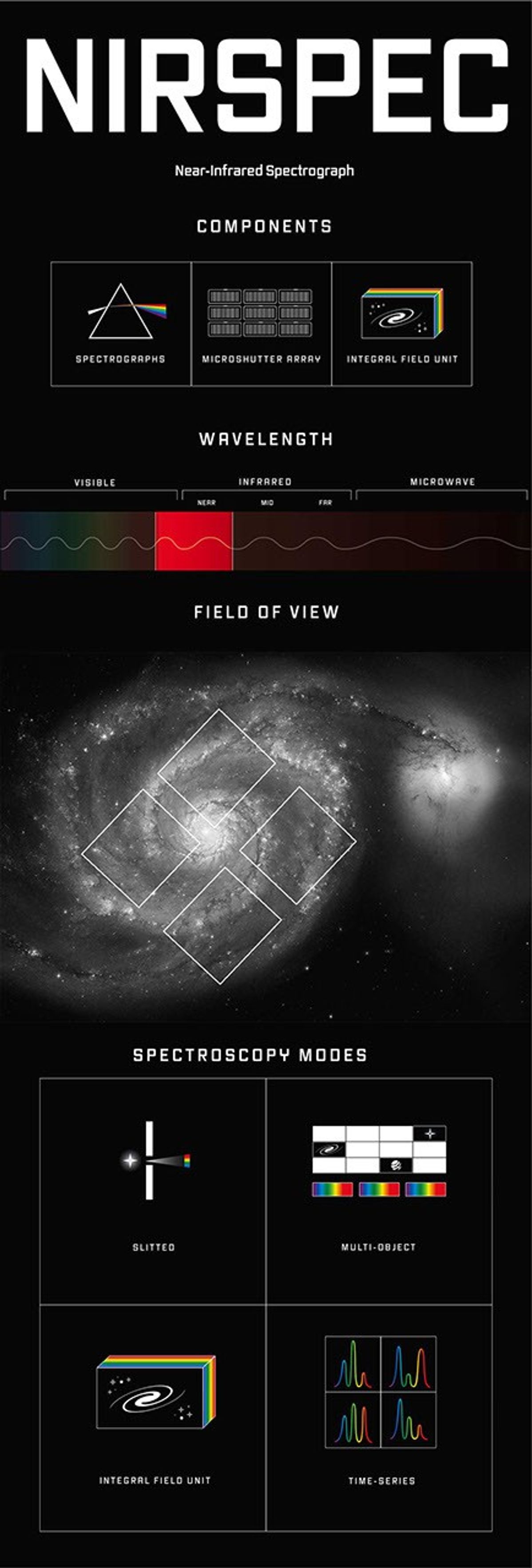 Infographic titled “NIRSpec: Near-Infrared Spectrograph” illustrating the components, wavelength range, fields of view, imaging modes, and spectroscopy modes of Webb’s Near-Infrared Spectrograph. This display image shows a reduced version of the full vertical infographic on the left, and an enlarged version of details on the right.