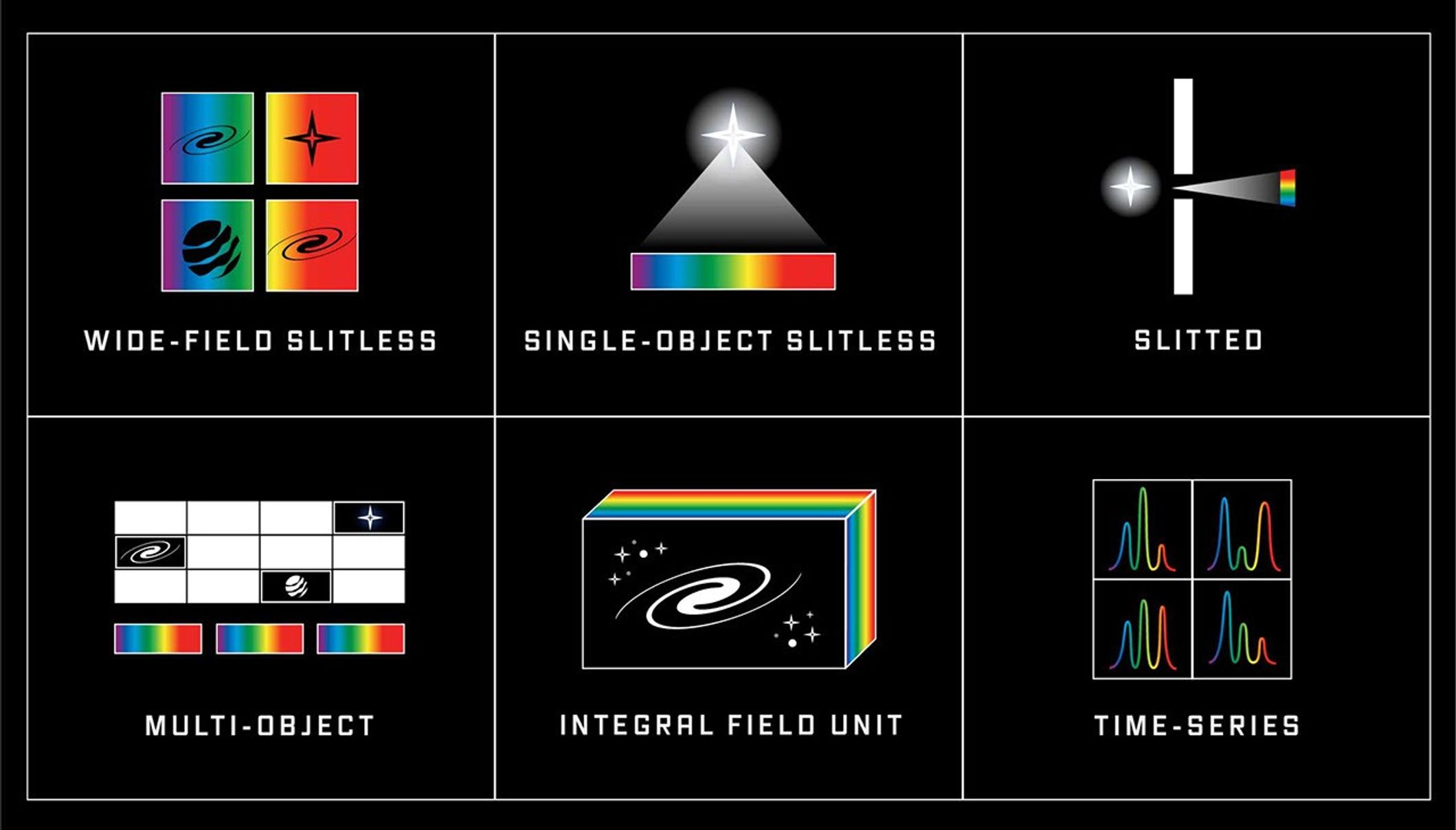 A grid of 6 squares, each with labeled icon. Top left “wide-field slitless”: 2 by 2 grid of squares with rainbow patterns and drawings of galaxy, star, planet, and galaxy. Top middle “single-object slitless”: horizontal bar with rainbow pattern pulled out from white star. Top right “slitted”: 2 vertical white bars, one above the other with space in between. Star to the left; vertical rainbow to the right. Cone of light passes from star, through space between white bars, to rainbow. Bottom left “multi-object”: 4 by 3 grid of rectangles, 3 with objects: star, spiral galaxy, planet. Remaining 9 have solid white fill. Below grid is set of 3 rectangles arranged horizontally, each filled with rainbow pattern. Bottom middle “integral field unit”: rectangular prism with galaxy and stars on front and rainbow pattern on the sides. Bottom right “time-series”: 2 by 2 grid with different wave pattern in each square.